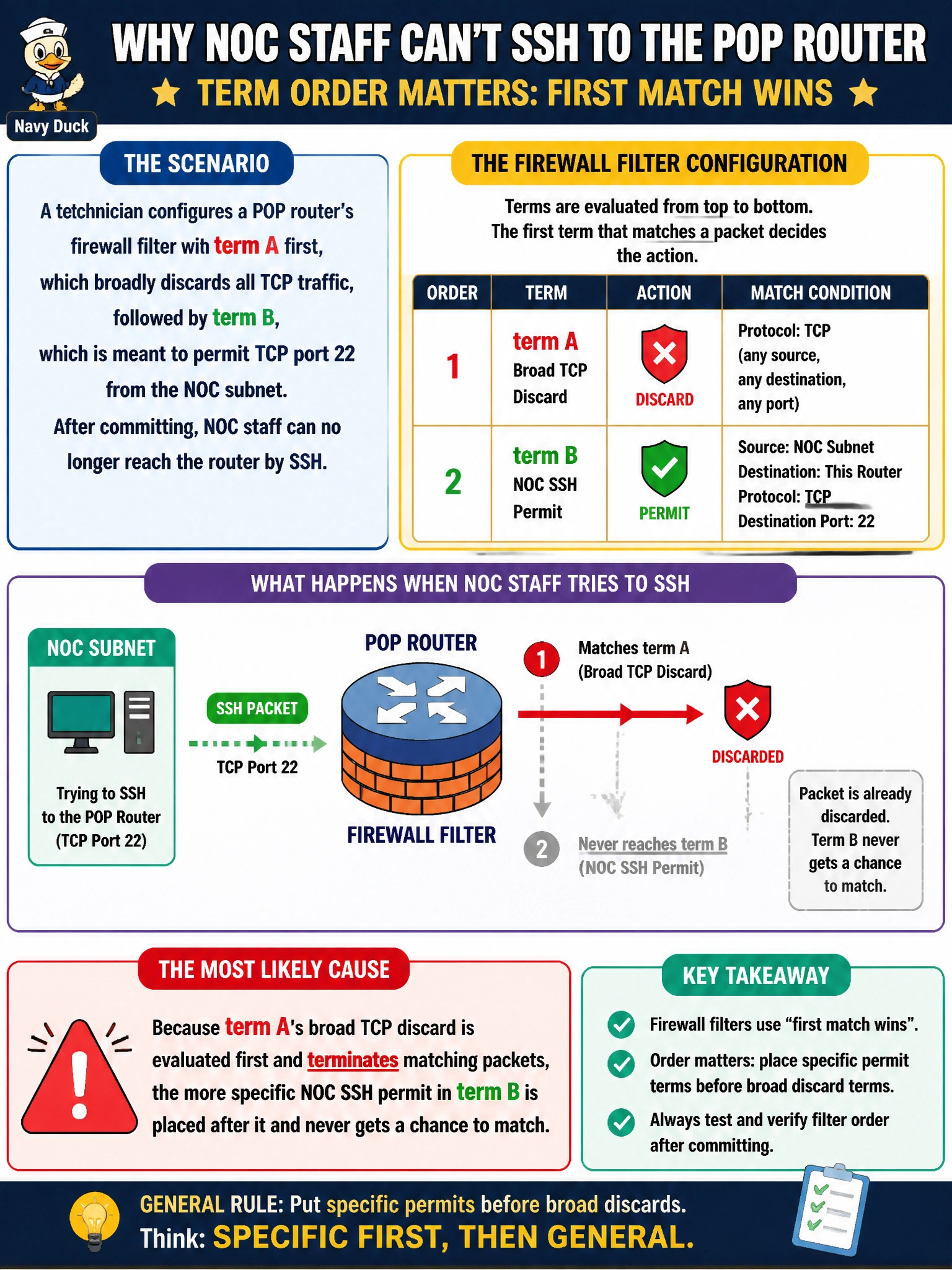 To Create an exciting colorful infographic that explains the concepts in the question: Question: A technician configures a POP router's firewall filter with term A first, which broadly discards all TCP traffic, followed by term B, which is meant to permit TCP port 22 from the NOC subnet. After committing, NOC staff can no longer reach the router by SSH. What is the most likely cause? Correct Answer: Because term A's broad TCP discard is evaluated first and terminates matching packets, the more specific NOC SSH permit in term B is placed after it and never gets a chance to match Put EVERY visible label in double quotes. No people. No A/B/C/D letters. In one of the four corners put a little "Navy Duck".