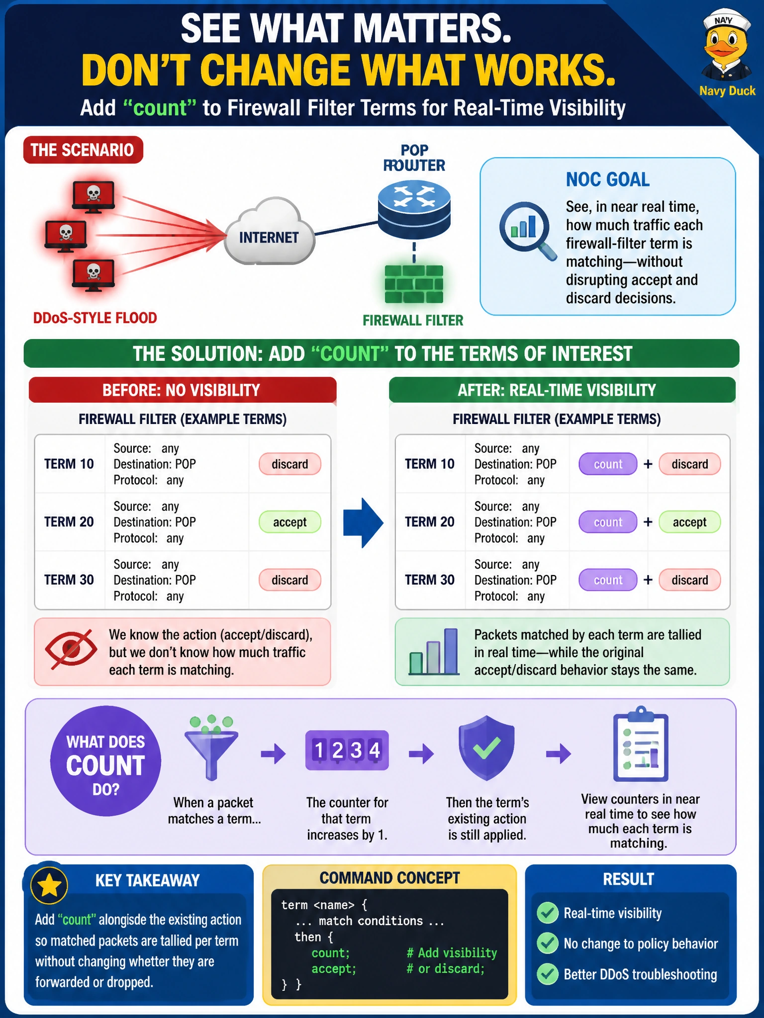 To Create an exciting colorful infographic that explains the concepts in the question: Question: A cooperative's NOC is troubleshooting a suspected DDoS-style flood aimed at a POP router and wants to see, in near real time, how much traffic each firewall-filter term is matching without disrupting the accept and discard decisions already configured. Which action should be added to the terms of interest to provide this visibility? Correct Answer: count, added alongside the existing action so matched packets are tallied per term without changing whether they are forwarded or dropped Put EVERY visible label in double quotes. No people. No A/B/C/D letters. In one of the four corners put a little "Navy Duck".