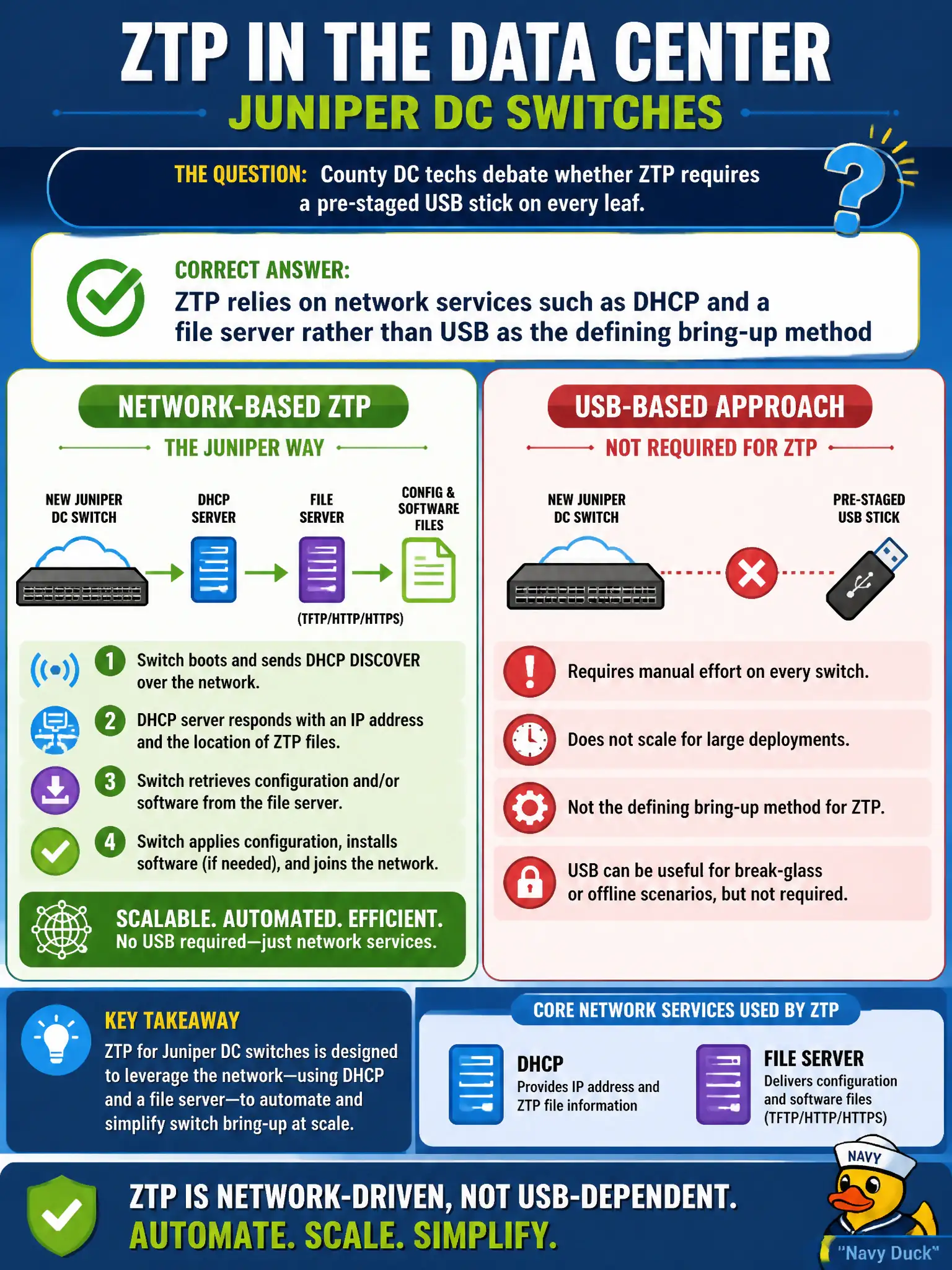 To Create an exciting colorful infographic that explains the concepts in the question: Question: County DC techs debate whether ZTP requires a pre-staged USB stick on every leaf. Which statement correctly describes network-based ZTP for Juniper DC switches? Correct Answer: ZTP relies on network services such as DHCP and a file server rather than USB as the defining bring-up method Put EVERY visible label in double quotes. No people. No A/B/C/D letters. In one of the four corners put a little "Navy Duck".