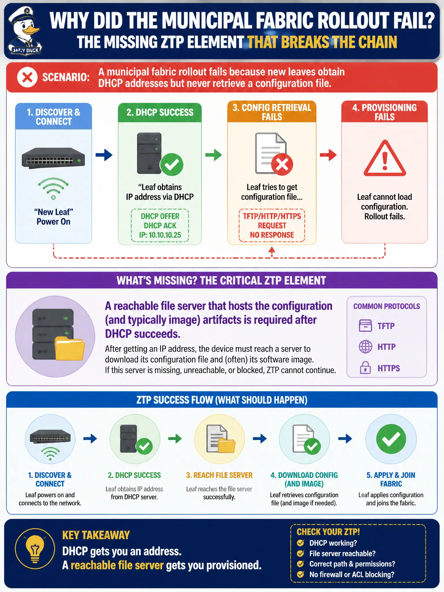 To Create an exciting colorful infographic that explains the concepts in the question: Question: A municipal fabric rollout fails because new leaves obtain DHCP addresses but never retrieve a configuration file. Which missing ZTP element best explains this failure? Correct Answer: A reachable file server that hosts the configuration (and typically image) artifacts is required after DHCP succeeds Put EVERY visible label in double quotes. No people. No A/B/C/D letters. In one of the four corners put a little "Navy Duck".