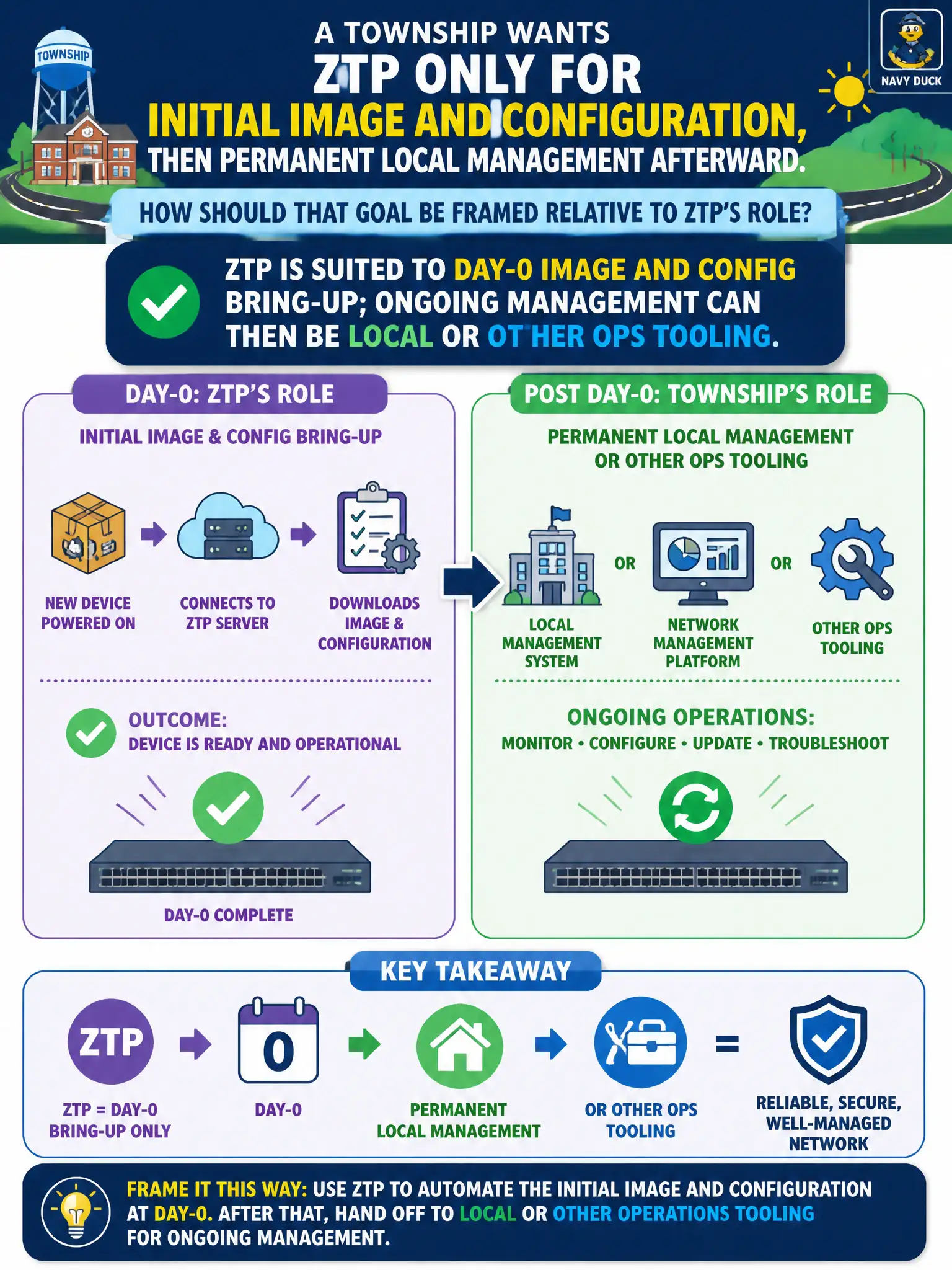 To Create an exciting colorful infographic that explains the concepts in the question: Question: A township wants ZTP only for initial image and configuration, then permanent local management afterward. How should that goal be framed relative to ZTP’s role? Correct Answer: ZTP is suited to day-0 image and config bring-up; ongoing management can then be local or other ops tooling Put EVERY visible label in double quotes. No people. No A/B/C/D letters. In one of the four corners put a little "Navy Duck".