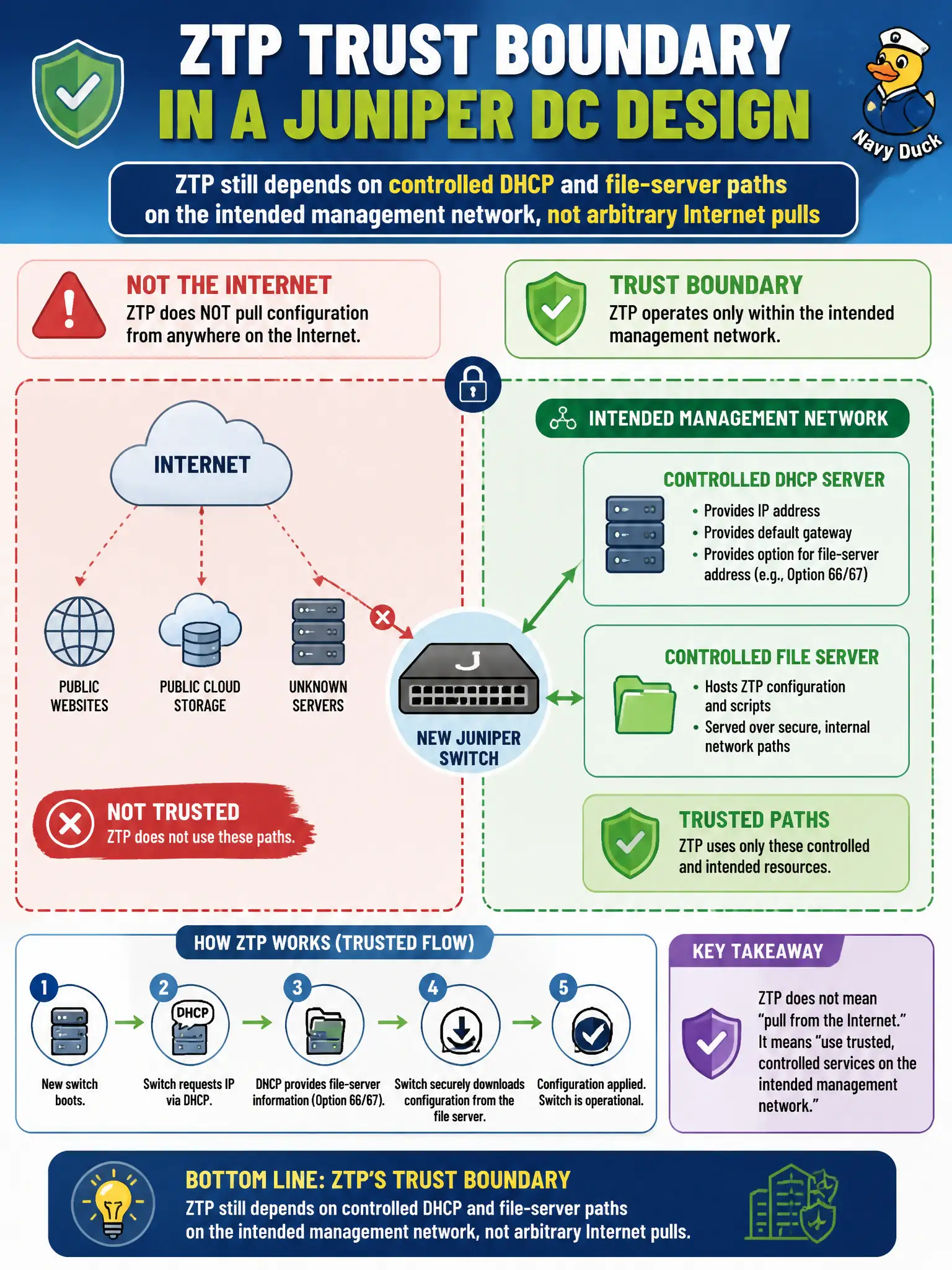To Create an exciting colorful infographic that explains the concepts in the question: Question: City security reviewers fear ZTP means switches will pull unauthenticated configuration from anywhere on the Internet. Which description best reflects ZTP’s trust boundary in a Juniper DC design? Correct Answer: ZTP still depends on controlled DHCP and file-server paths on the intended management network, not arbitrary Internet pulls Put EVERY visible label in double quotes. No people. No A/B/C/D letters. In one of the four corners put a little "Navy Duck".