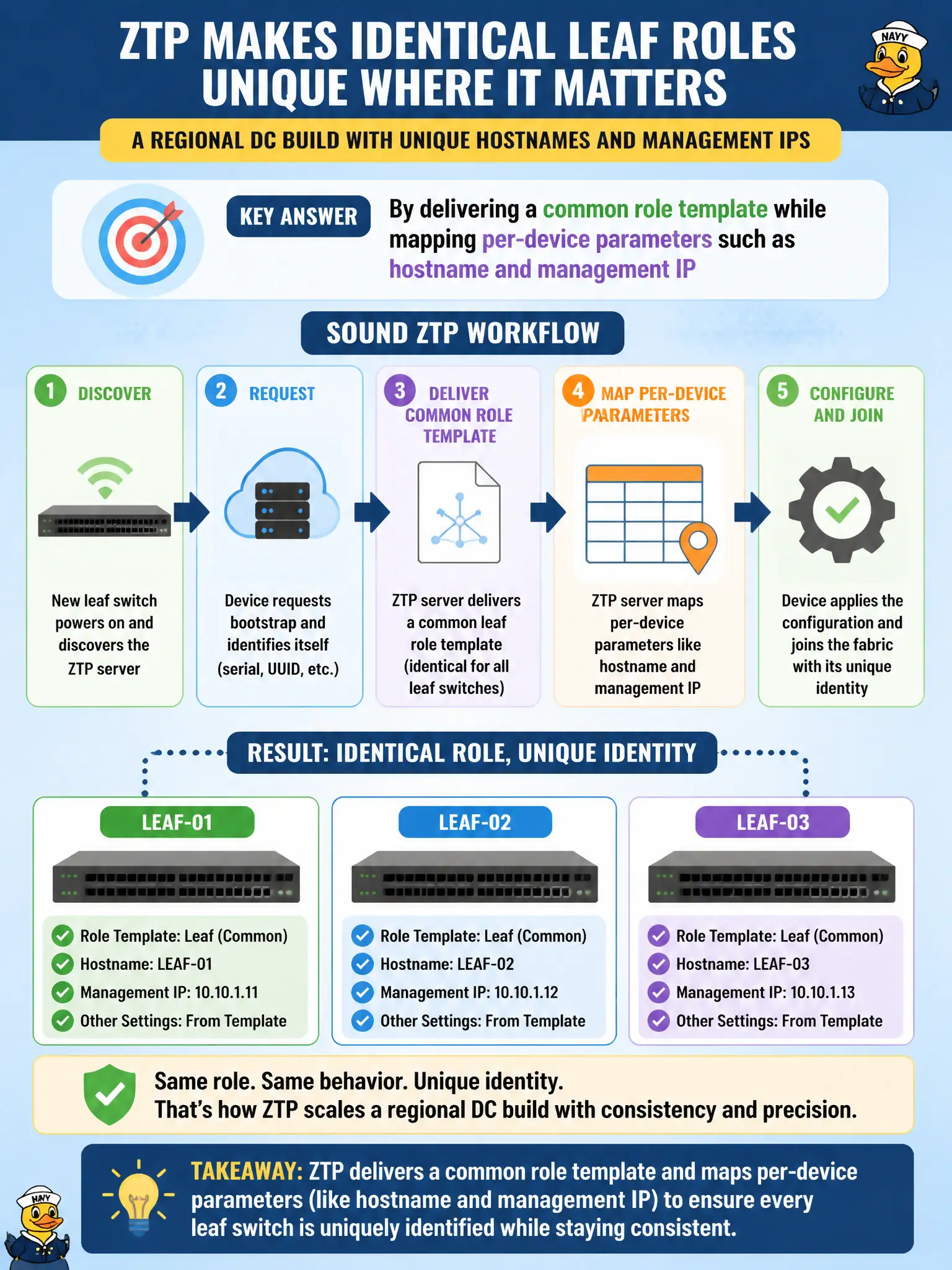 To Create an exciting colorful infographic that explains the concepts in the question: Question: A regional DC build needs identical leaf roles with unique hostnames and management IPs. How does a sound ZTP workflow support that requirement? Correct Answer: By delivering a common role template while mapping per-device parameters such as hostname and management IP Put EVERY visible label in double quotes. No people. No A/B/C/D letters. In one of the four corners put a little "Navy Duck".