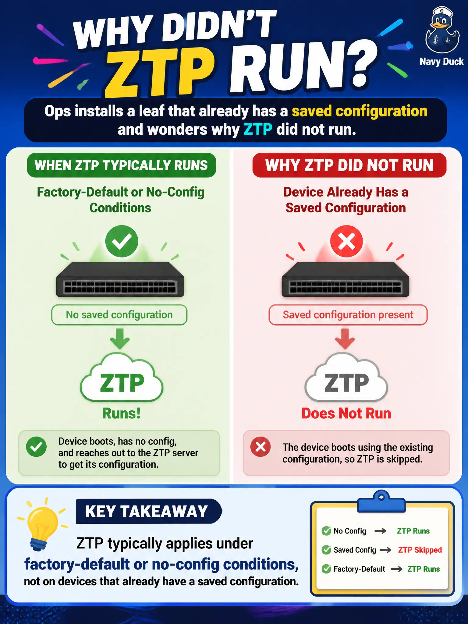 To Create an exciting colorful infographic that explains the concepts in the question: Question: Ops installs a leaf that already has a saved configuration and wonders why ZTP did not run. Which explanation is most accurate? Correct Answer: ZTP typically applies under factory-default or no-config conditions, not on devices that already have a saved configuration Put EVERY visible label in double quotes. No people. No A/B/C/D letters. In one of the four corners put a little "Navy Duck".