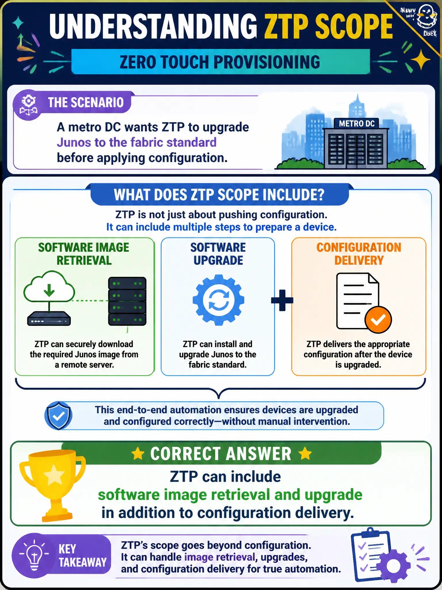 To Create an exciting colorful infographic that explains the concepts in the question: Question: A metro DC wants ZTP to upgrade Junos to the fabric standard before applying configuration. Which statement about ZTP scope is correct? Correct Answer: ZTP can include software image retrieval and upgrade in addition to configuration delivery Put EVERY visible label in double quotes. No people. No A/B/C/D letters. In one of the four corners put a little "Navy Duck".