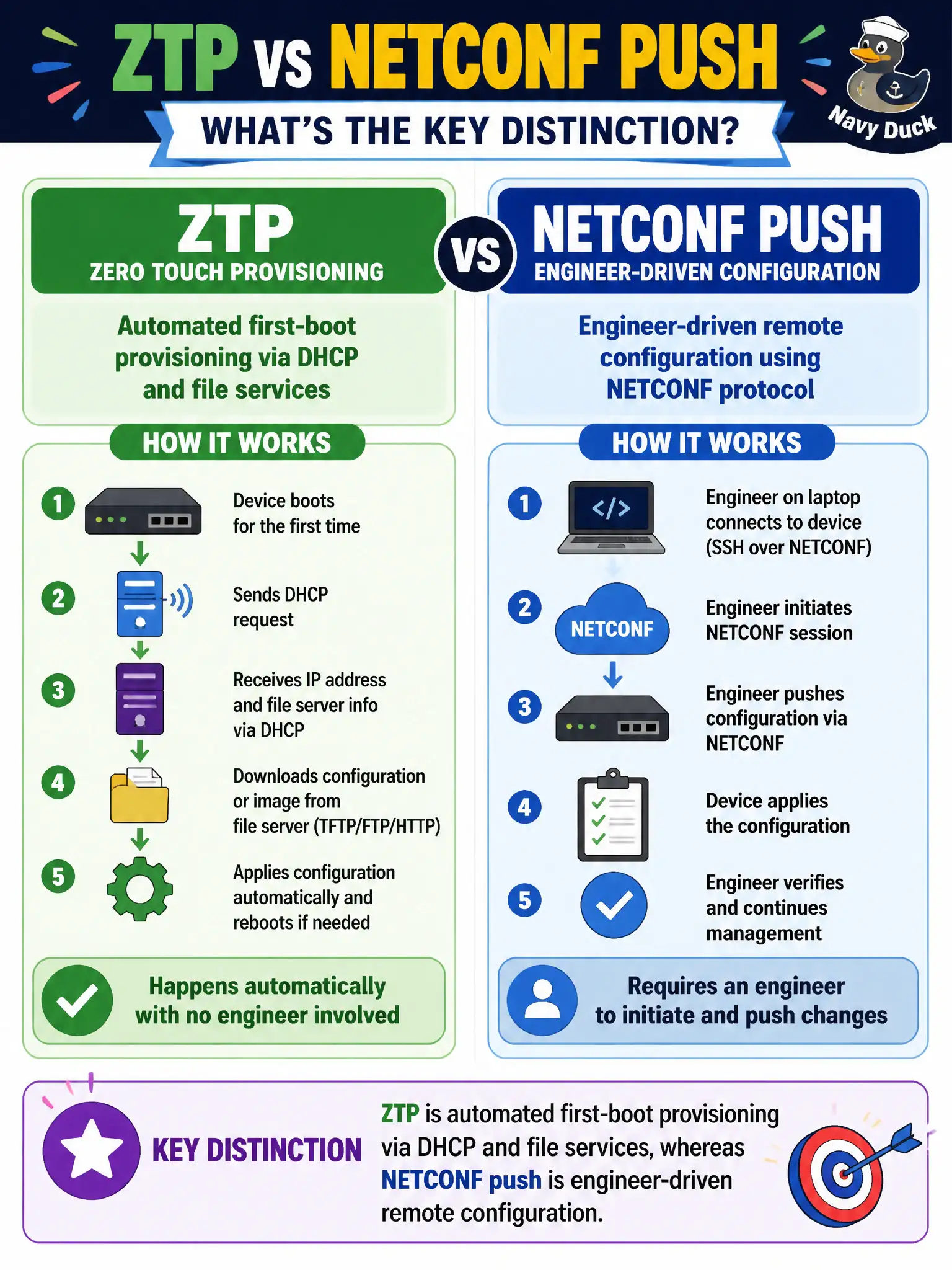 To Create an exciting colorful infographic that explains the concepts in the question: Question: Helpdesk confuses ZTP with an engineer pushing configuration via NETCONF from a laptop. What is the key distinction? Correct Answer: ZTP is automated first-boot provisioning via DHCP and file services, whereas NETCONF push is engineer-driven remote configuration Put EVERY visible label in double quotes. No people. No A/B/C/D letters. In one of the four corners put a little "Navy Duck".
