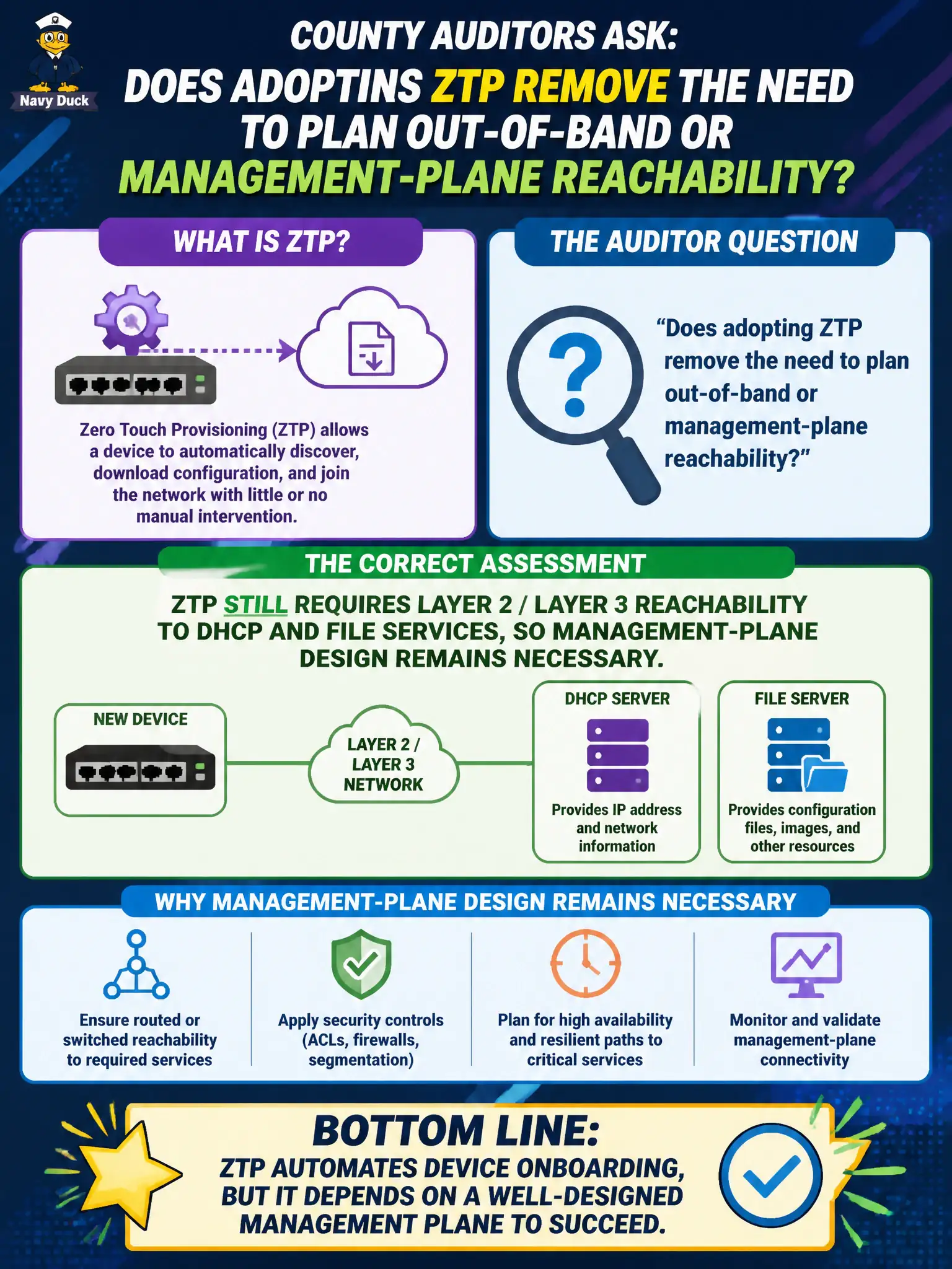 To Create an exciting colorful infographic that explains the concepts in the question: Question: County auditors ask whether adopting ZTP removes the need to plan out-of-band or management-plane reachability. What is the correct assessment? Correct Answer: ZTP still requires Layer 2/Layer 3 reachability to DHCP and file services, so management-plane design remains necessary Put EVERY visible label in double quotes. No people. No A/B/C/D letters. In one of the four corners put a little "Navy Duck".