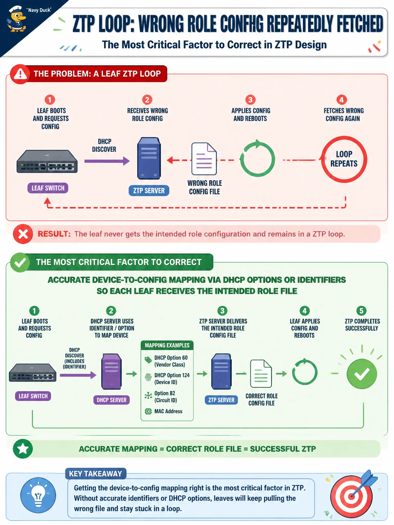To Create an exciting colorful infographic that explains the concepts in the question: Question: A leaf ZTP loop repeatedly fetches the wrong role configuration. Which factor is most critical to correct in the ZTP design? Correct Answer: Accurate device-to-config mapping via DHCP options or identifiers so each leaf receives the intended role file Put EVERY visible label in double quotes. No people. No A/B/C/D letters. In one of the four corners put a little "Navy Duck".