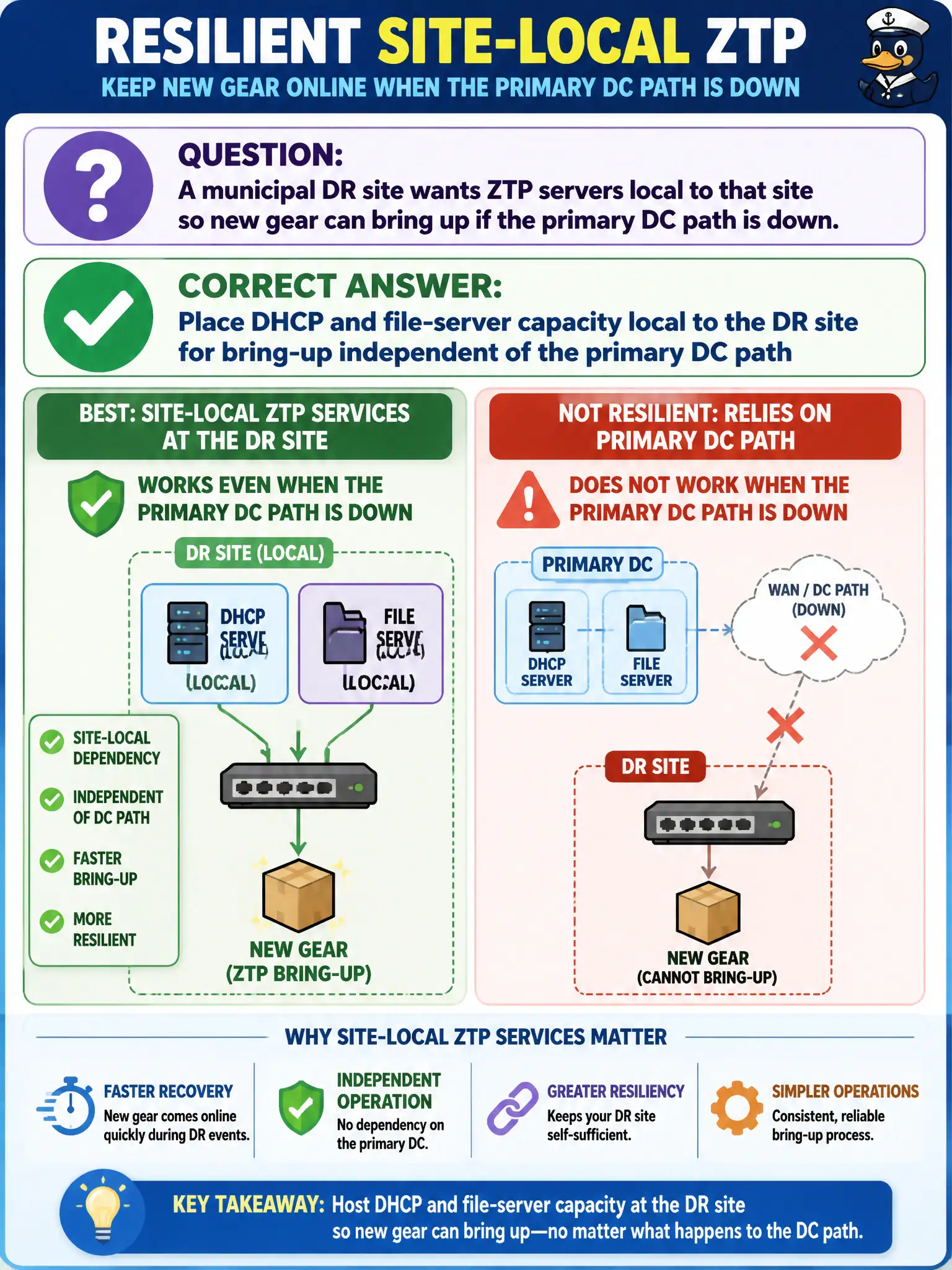 To Create an exciting colorful infographic that explains the concepts in the question: Question: A municipal DR site wants ZTP servers local to that site so new gear can bring up if the primary DC path is down. Which placement idea best supports resilient site-local ZTP? Correct Answer: Place DHCP and file-server capacity local to the DR site for bring-up independent of the primary DC path Put EVERY visible label in double quotes. No people. No A/B/C/D letters. In one of the four corners put a little "Navy Duck".