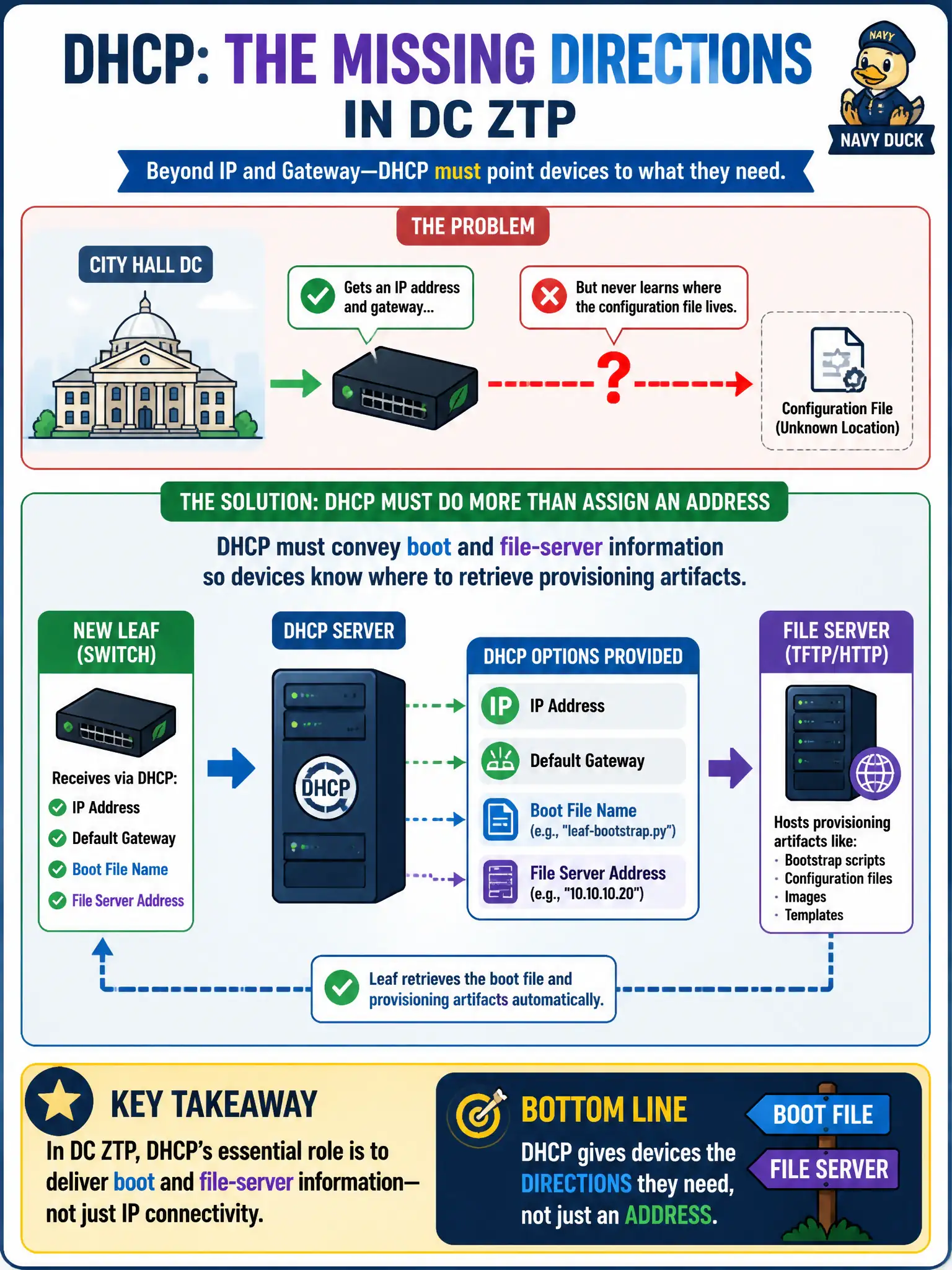 To Create an exciting colorful infographic that explains the concepts in the question: Question: New leafs in the city hall DC get an IP address but never learn where the configuration file lives. Beyond assigning an address and gateway, what DHCP role is essential for DC ZTP? Correct Answer: DHCP must convey boot and file-server information so devices know where to retrieve provisioning artifacts Put EVERY visible label in double quotes. No people. No A/B/C/D letters. In one of the four corners put a little "Navy Duck".