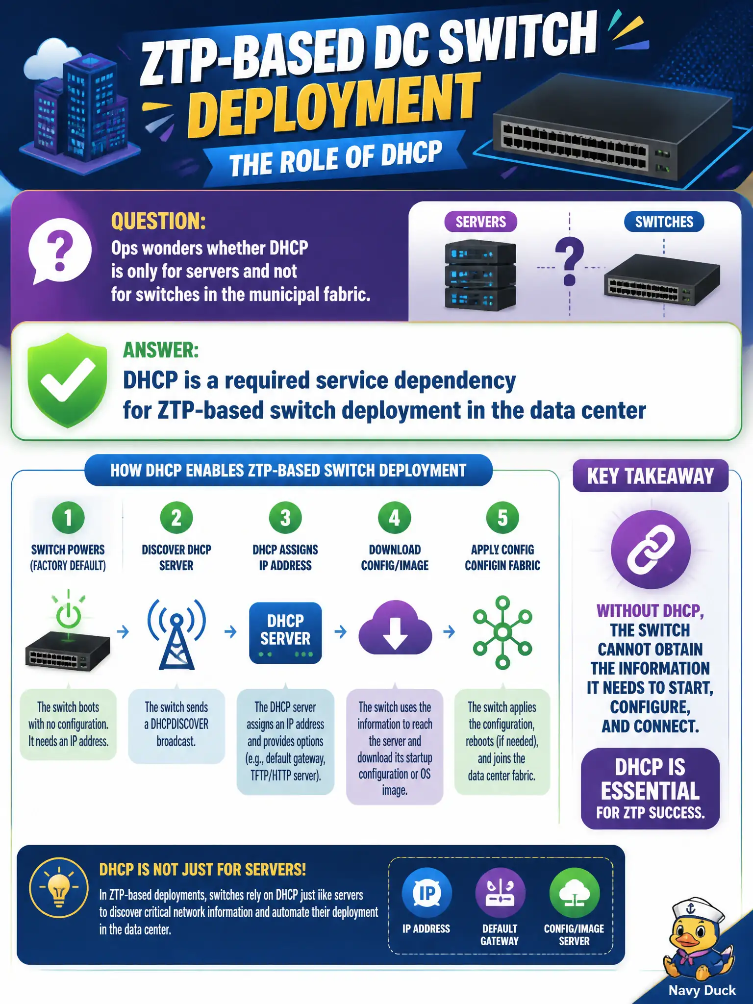 To Create an exciting colorful infographic that explains the concepts in the question: Question: Ops wonders whether DHCP is only for servers and not for switches in the municipal fabric. Which statement is accurate for ZTP-based DC switch deployment? Correct Answer: DHCP is a required service dependency for ZTP-based switch deployment in the data center Put EVERY visible label in double quotes. No people. No A/B/C/D letters. In one of the four corners put a little "Navy Duck".