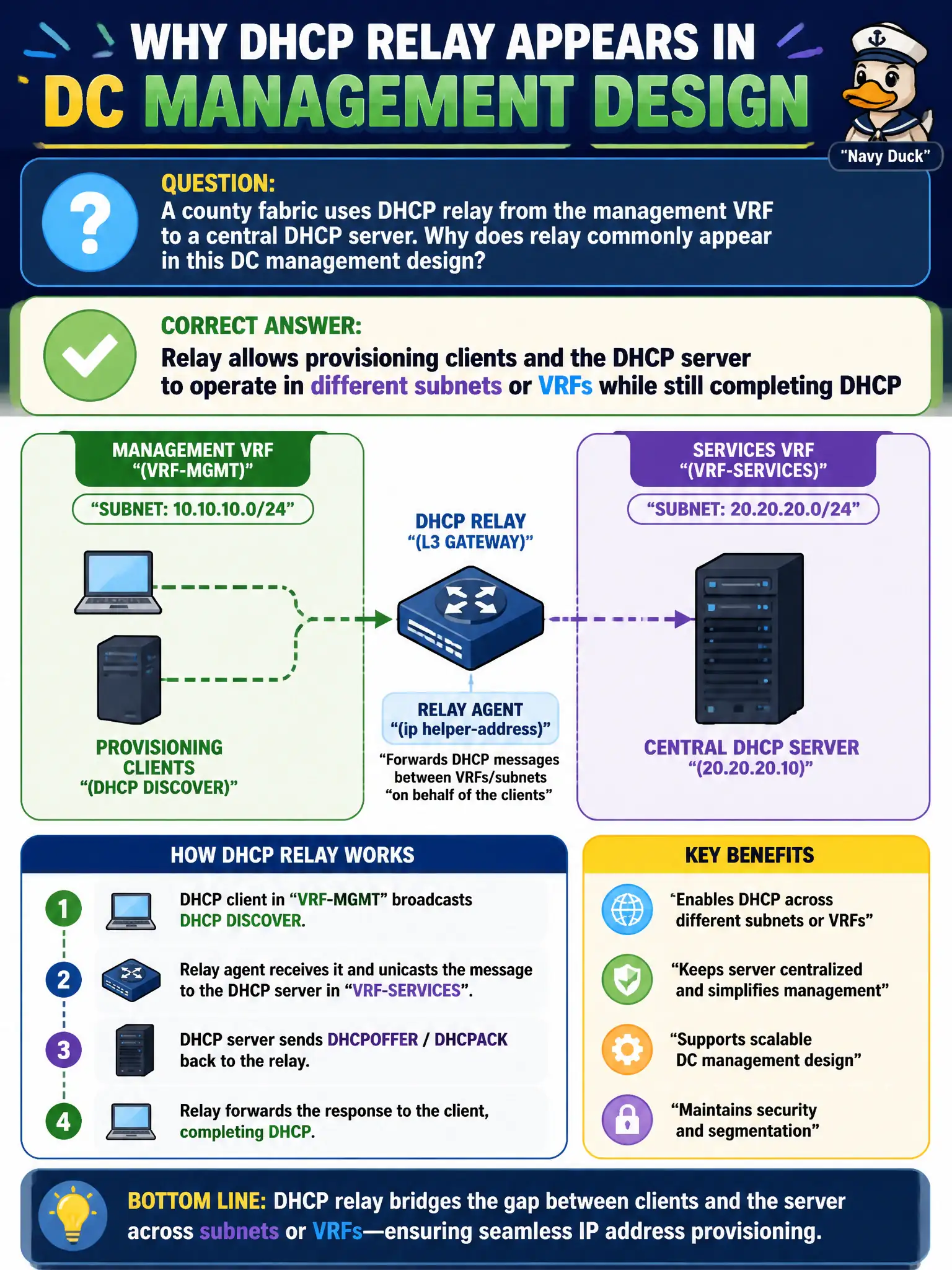 To Create an exciting colorful infographic that explains the concepts in the question: Question: A county fabric uses DHCP relay from the management VRF to a central DHCP server. Why does relay commonly appear in this DC management design? Correct Answer: Relay allows provisioning clients and the DHCP server to operate in different subnets or VRFs while still completing DHCP Put EVERY visible label in double quotes. No people. No A/B/C/D letters. In one of the four corners put a little "Navy Duck".
