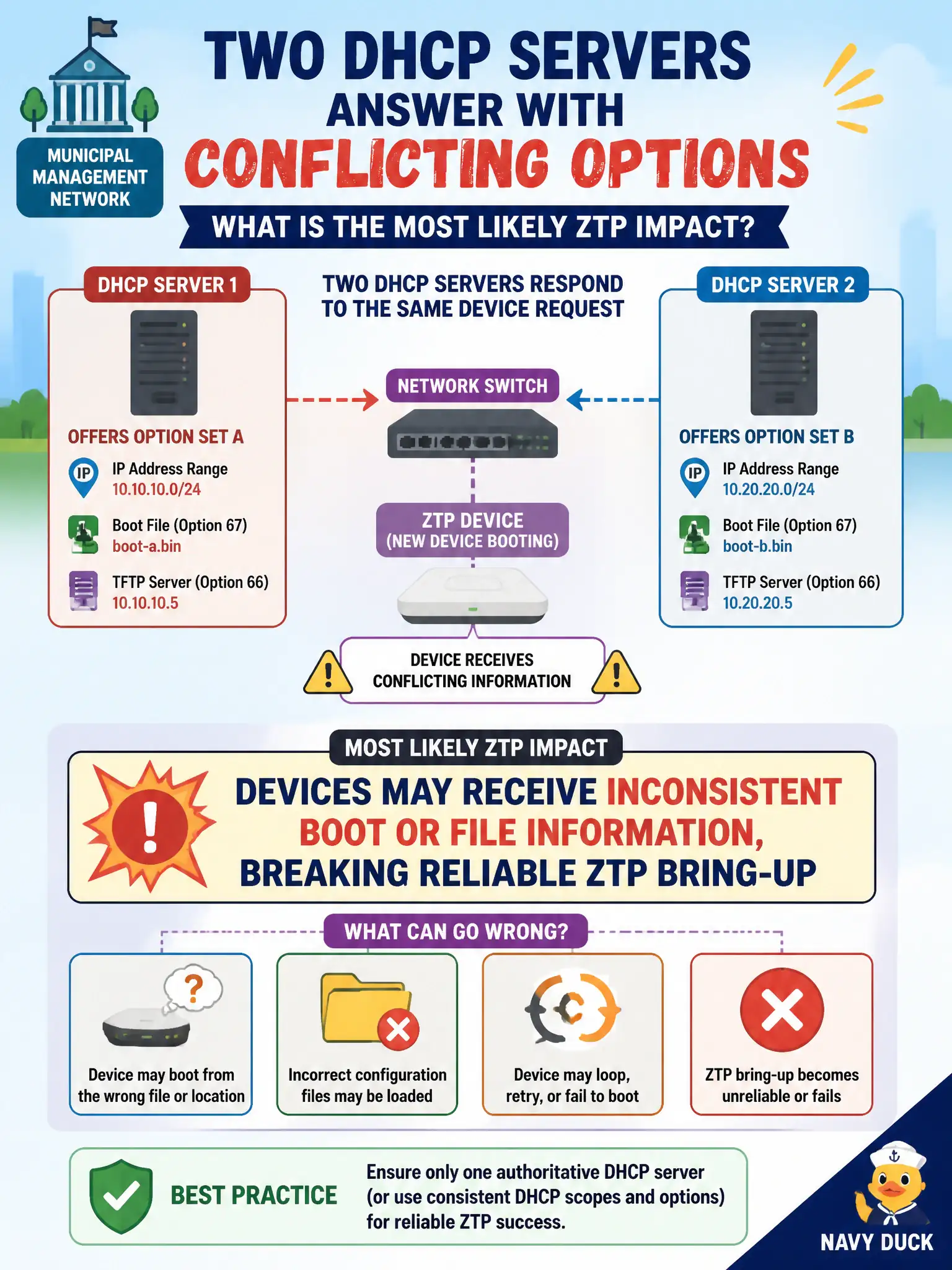 To Create an exciting colorful infographic that explains the concepts in the question: Question: Two DHCP servers answer in the municipal management network with conflicting options. What is the most likely ZTP impact? Correct Answer: Devices may receive inconsistent boot or file information, breaking reliable ZTP bring-up Put EVERY visible label in double quotes. No people. No A/B/C/D letters. In one of the four corners put a little "Navy Duck".