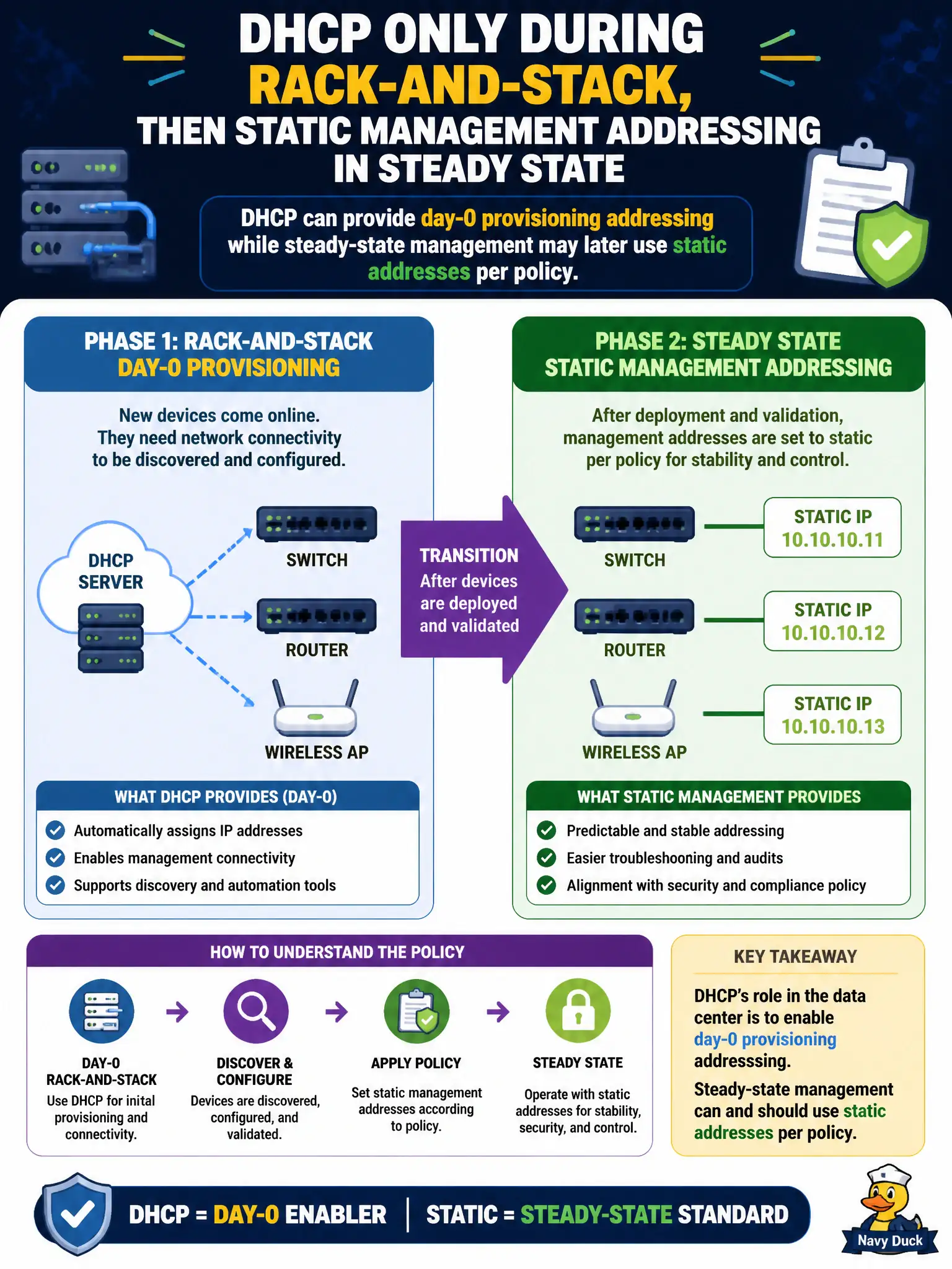 To Create an exciting colorful infographic that explains the concepts in the question: Question: A township wants DHCP only during rack-and-stack, then static management addressing in steady state. How should that policy be understood relative to DHCP’s DC role? Correct Answer: DHCP can provide day-0 provisioning addressing while steady-state management may later use static addresses per policy Put EVERY visible label in double quotes. No people. No A/B/C/D letters. In one of the four corners put a little "Navy Duck".