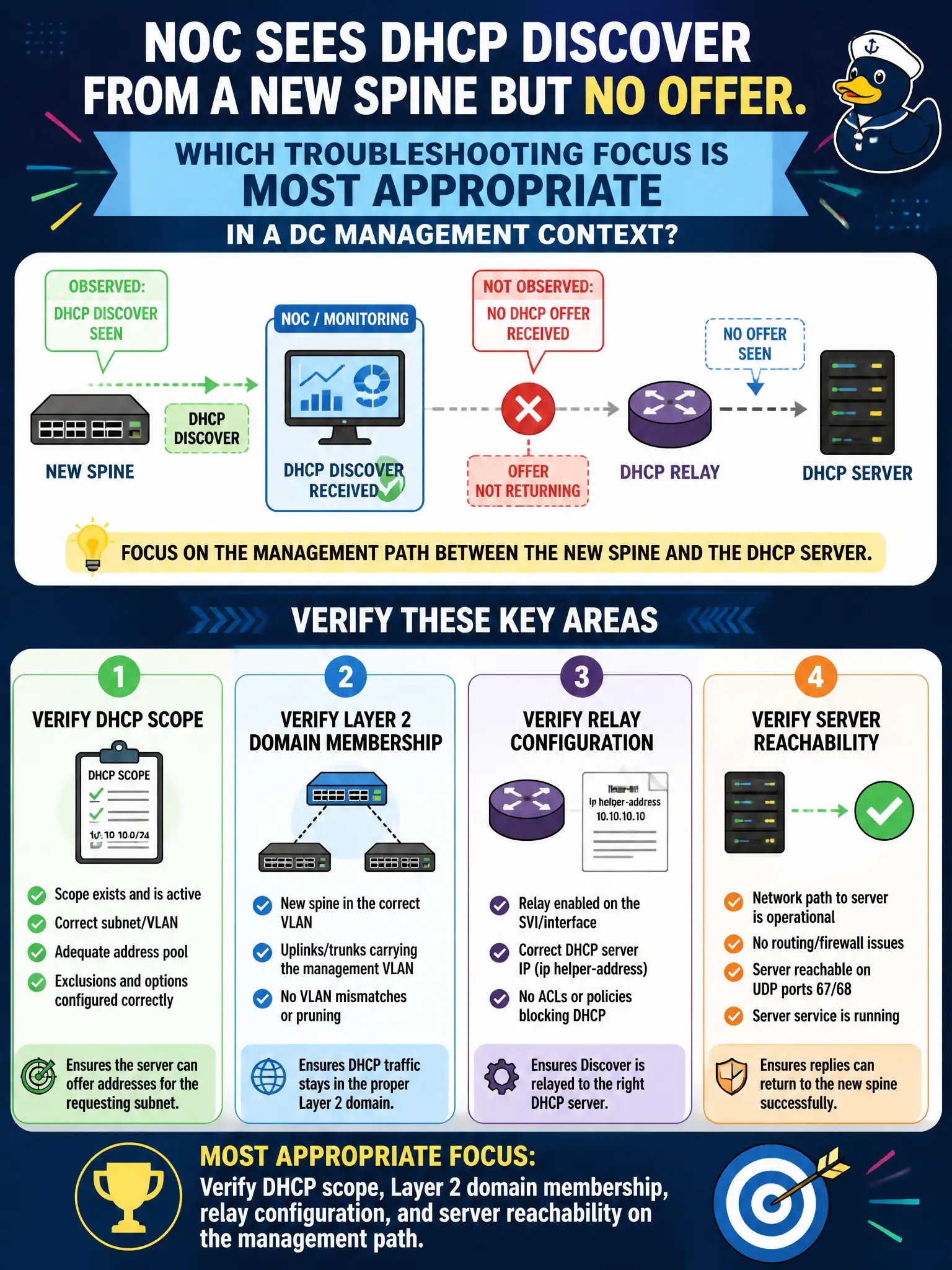 To Create an exciting colorful infographic that explains the concepts in the question: Question: NOC sees DHCP Discover from a new spine but no Offer. Which troubleshooting focus is most appropriate in a DC management context? Correct Answer: Verify DHCP scope, Layer 2 domain membership, relay configuration, and server reachability on the management path Put EVERY visible label in double quotes. No people. No A/B/C/D letters. In one of the four corners put a little "Navy Duck".