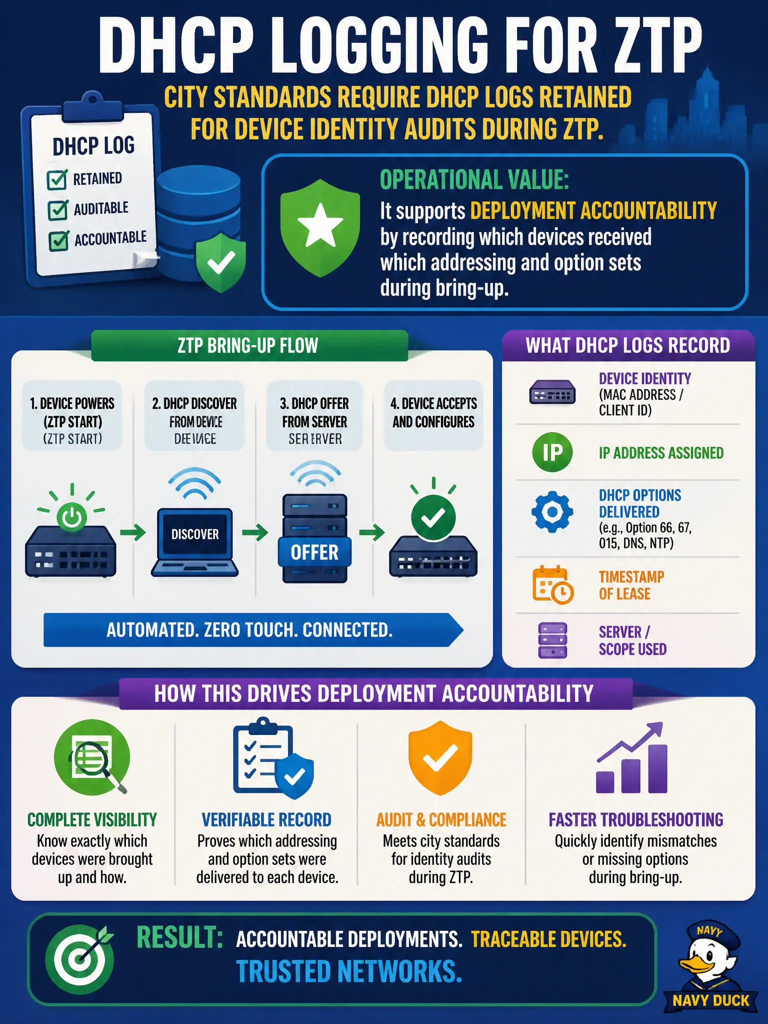To Create an exciting colorful infographic that explains the concepts in the question: Question: City standards require DHCP logs retained for device identity audits during ZTP. What operational value does that logging provide? Correct Answer: It supports deployment accountability by recording which devices received which addressing and option sets during bring-up Put EVERY visible label in double quotes. No people. No A/B/C/D letters. In one of the four corners put a little "Navy Duck".