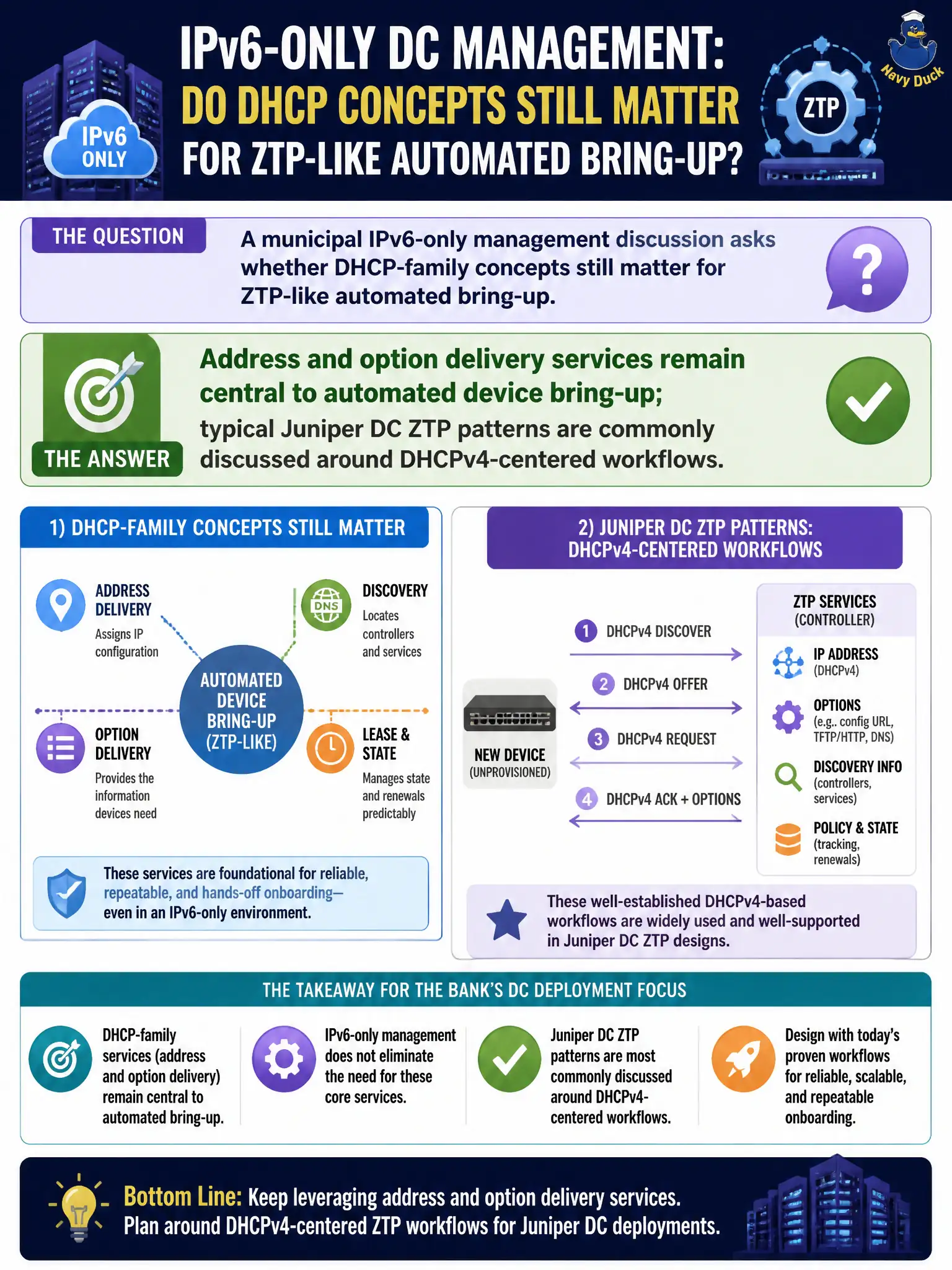 To Create an exciting colorful infographic that explains the concepts in the question: Question: A municipal IPv6-only management discussion asks whether DHCP-family concepts still matter for ZTP-like automated bring-up. Which framing is most accurate for this bank’s DC deployment focus? Correct Answer: Address and option delivery services remain central to automated device bring-up; typical Juniper DC ZTP patterns are commonly discussed around DHCPv4-centered workflows Put EVERY visible label in double quotes. No people. No A/B/C/D letters. In one of the four corners put a little "Navy Duck".