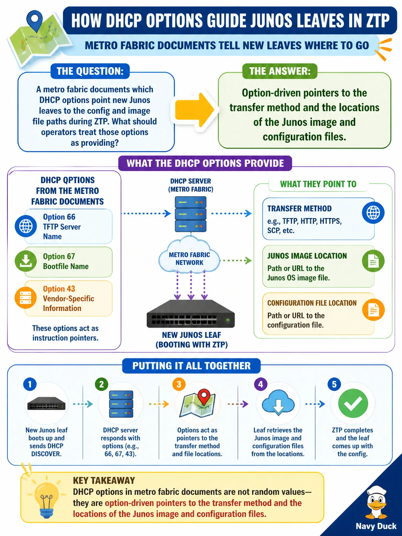 To Create an exciting colorful infographic that explains the concepts in the question: Question: A metro fabric documents which DHCP options point new Junos leaves to the config and image file paths during ZTP. What should operators treat those options as providing? Correct Answer: Option-driven pointers to the transfer method and the locations of the Junos image and configuration files. Put EVERY visible label in double quotes. No people. No A/B/C/D letters. In one of the four corners put a little "Navy Duck".