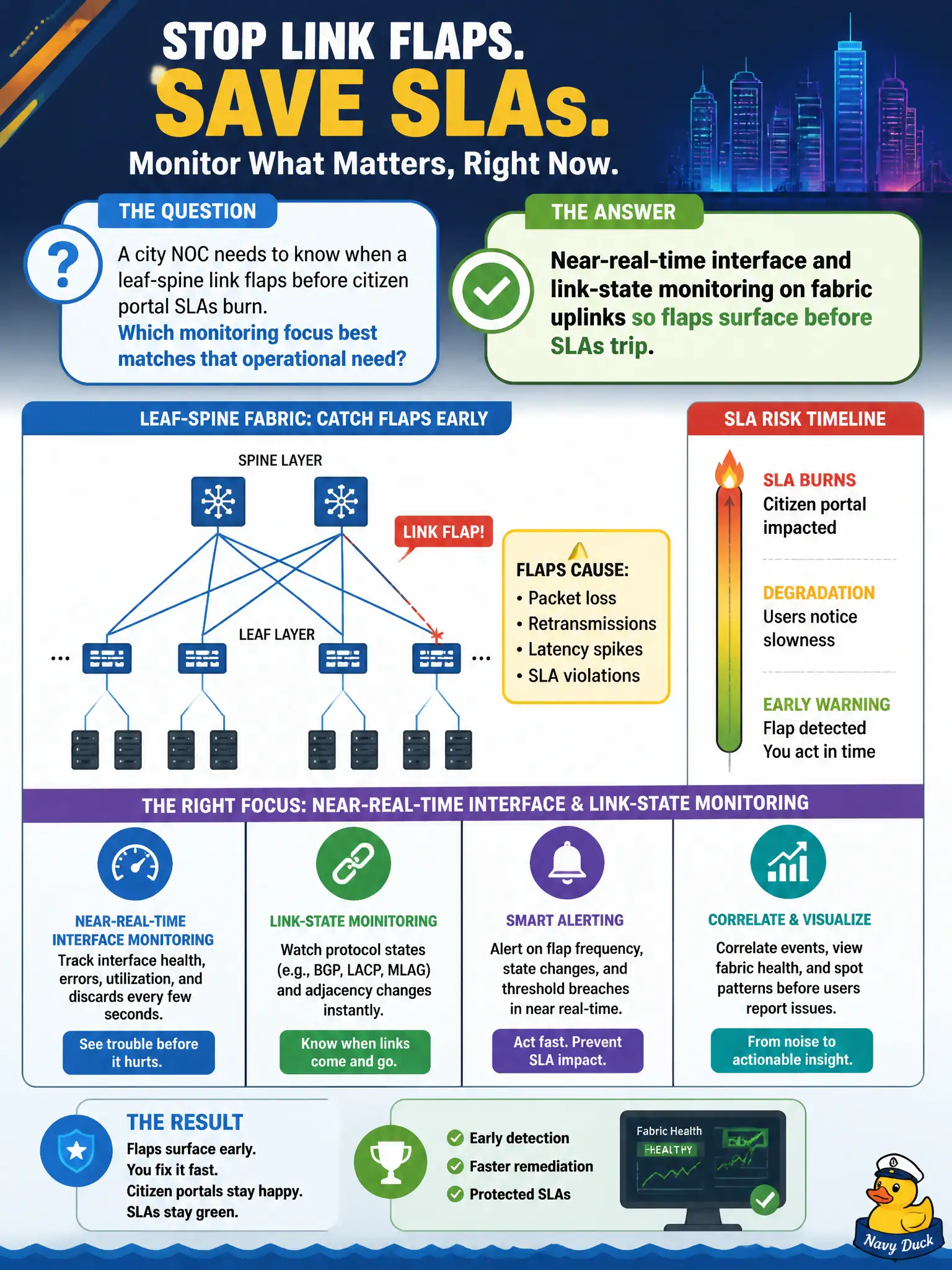 To Create an exciting colorful infographic that explains the concepts in the question: Question: A city NOC needs to know when a leaf-spine link flaps before citizen portal SLAs burn. Which monitoring focus best matches that operational need? Correct Answer: Near-real-time interface and link-state monitoring on fabric uplinks so flaps surface before SLAs trip. Put EVERY visible label in double quotes. No people. No A/B/C/D letters. In one of the four corners put a little "Navy Duck".