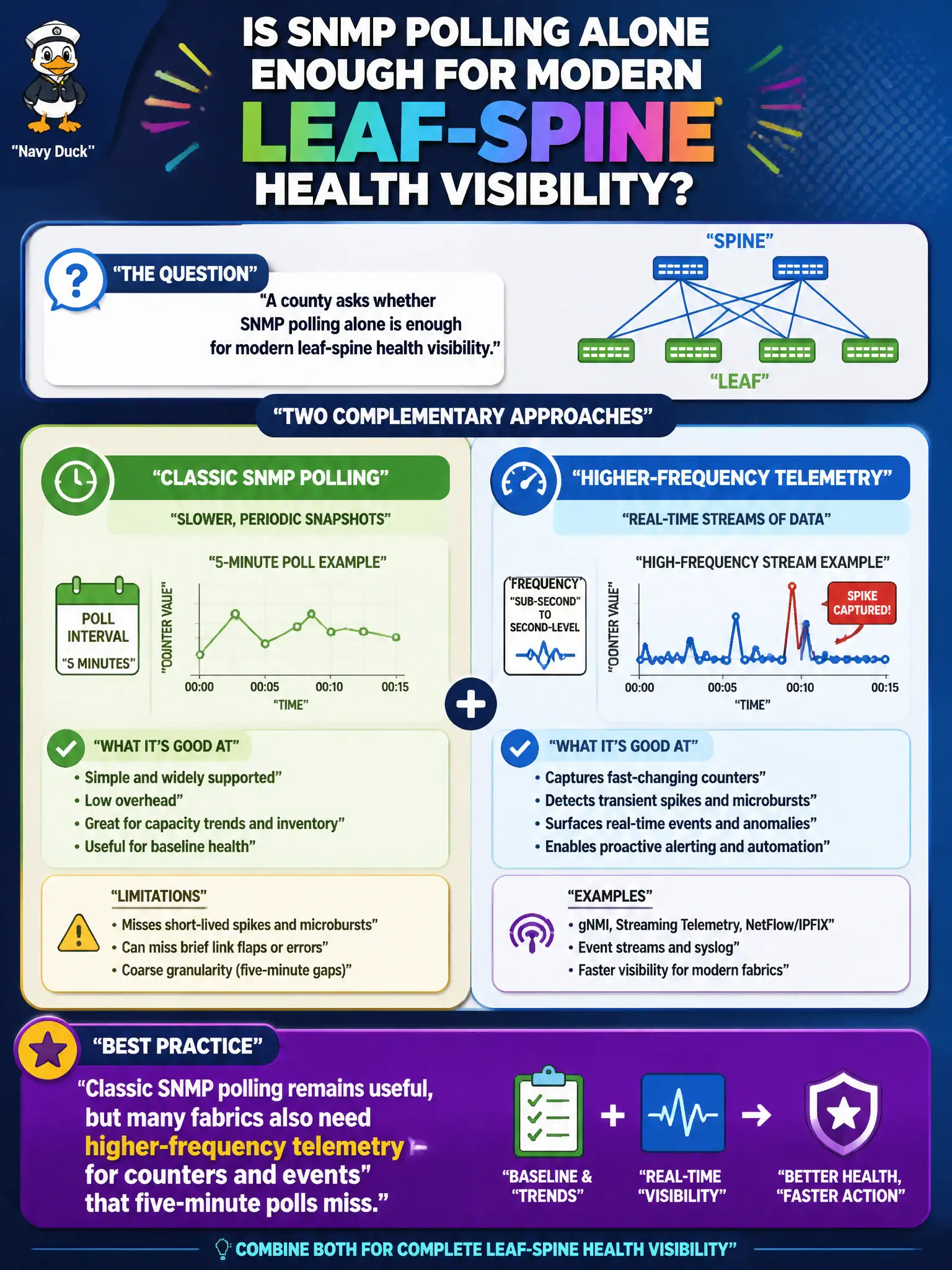 To Create an exciting colorful infographic that explains the concepts in the question: Question: A county asks whether SNMP polling alone is enough for modern leaf-spine health visibility. Which statement best reflects describe-level monitoring practice? Correct Answer: Classic SNMP polling remains useful, but many fabrics also need higher-frequency telemetry for counters and events that five-minute polls miss. Put EVERY visible label in double quotes. No people. No A/B/C/D letters. In one of the four corners put a little "Navy Duck".