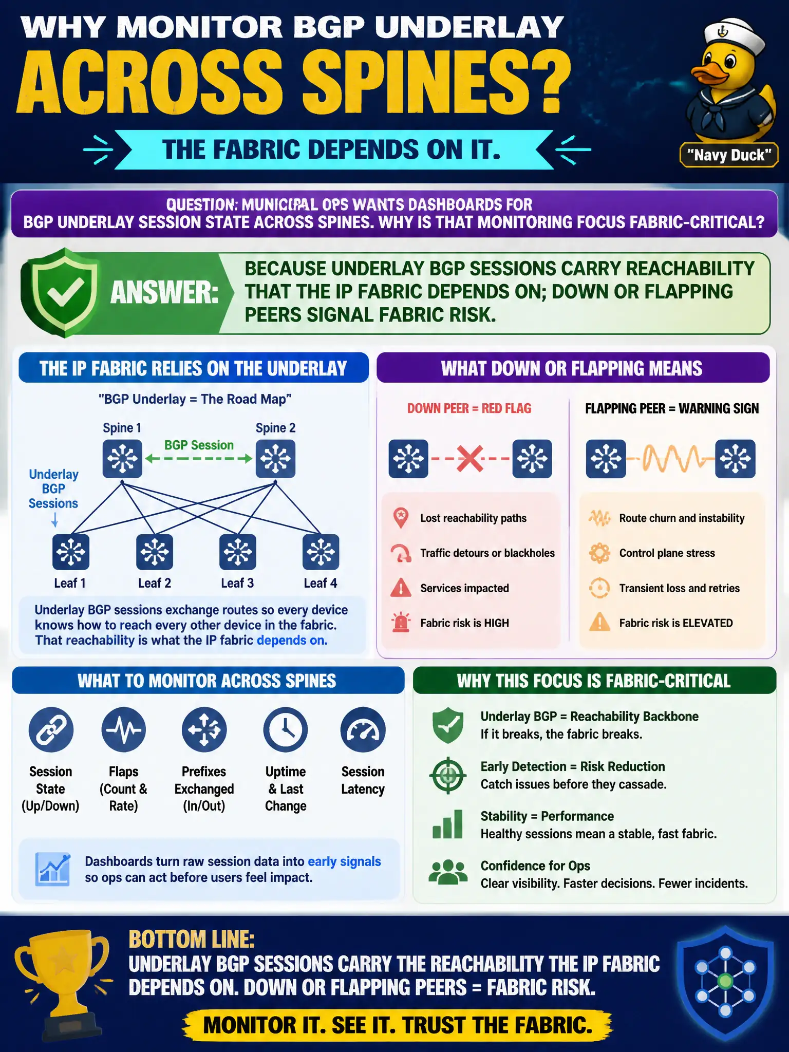 To Create an exciting colorful infographic that explains the concepts in the question: Question: Municipal ops wants dashboards for BGP underlay session state across spines. Why is that monitoring focus fabric-critical? Correct Answer: Because underlay BGP sessions carry reachability that the IP fabric depends on; down or flapping peers signal fabric risk. Put EVERY visible label in double quotes. No people. No A/B/C/D letters. In one of the four corners put a little "Navy Duck".