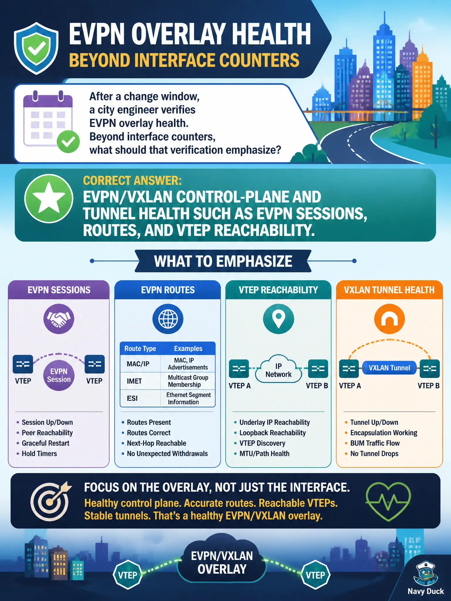 To Create an exciting colorful infographic that explains the concepts in the question: Question: After a change window, a city engineer verifies EVPN overlay health. Beyond interface counters, what should that verification emphasize? Correct Answer: EVPN/VXLAN control-plane and tunnel health such as EVPN sessions, routes, and VTEP reachability. Put EVERY visible label in double quotes. No people. No A/B/C/D letters. In one of the four corners put a little "Navy Duck".