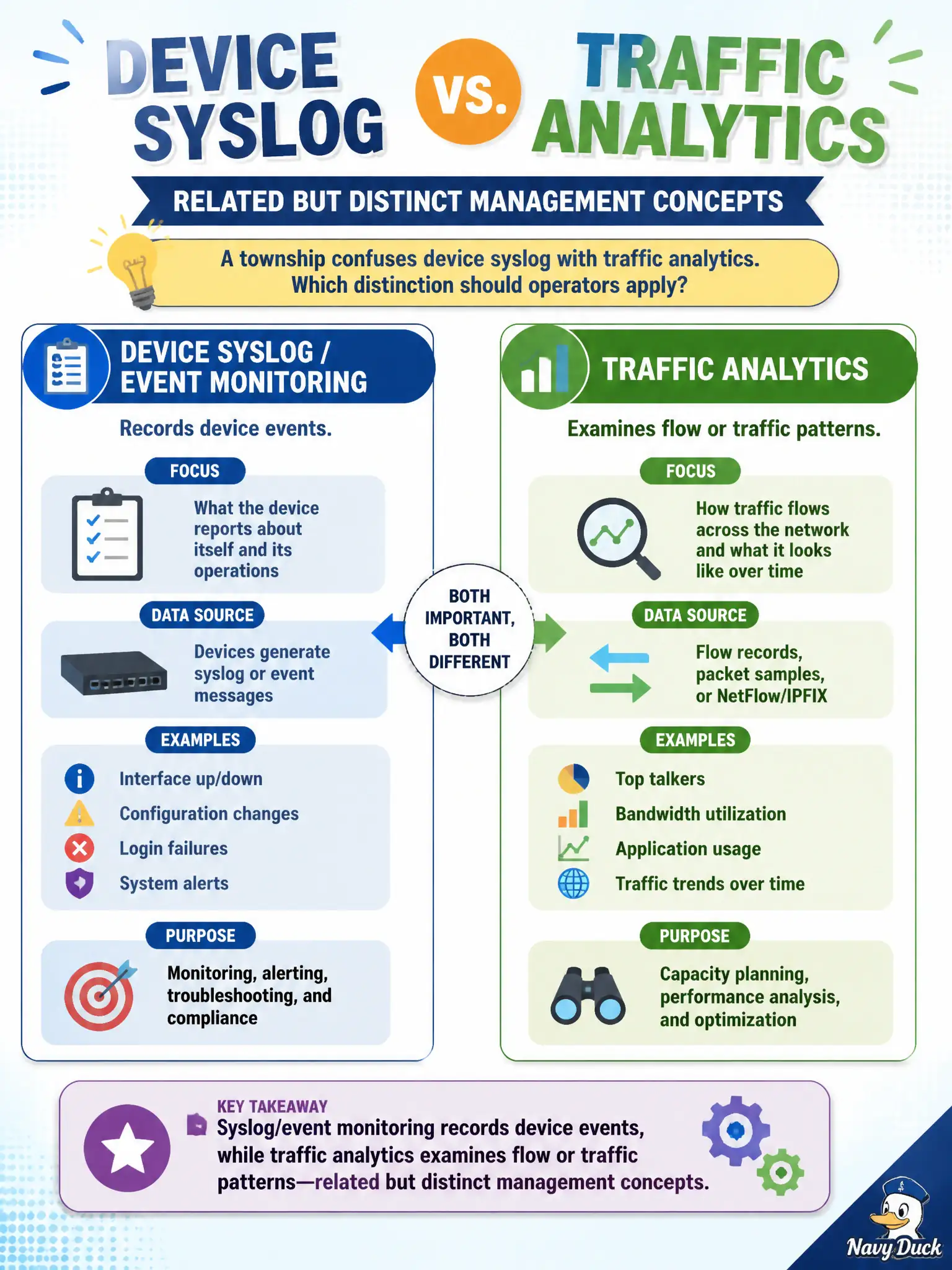 To Create an exciting colorful infographic that explains the concepts in the question: Question: A township confuses device syslog with traffic analytics. Which distinction should operators apply? Correct Answer: Syslog/event monitoring records device events, while traffic analytics examines flow or traffic patterns—related but distinct management concepts. Put EVERY visible label in double quotes. No people. No A/B/C/D letters. In one of the four corners put a little "Navy Duck".