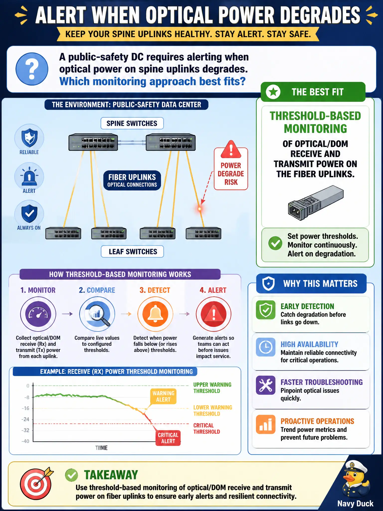 To Create an exciting colorful infographic that explains the concepts in the question: Question: A public-safety DC requires alerting when optical power on spine uplinks degrades. Which monitoring approach best fits? Correct Answer: Threshold-based monitoring of optical/DOM receive and transmit power on the fiber uplinks. Put EVERY visible label in double quotes. No people. No A/B/C/D letters. In one of the four corners put a little "Navy Duck".