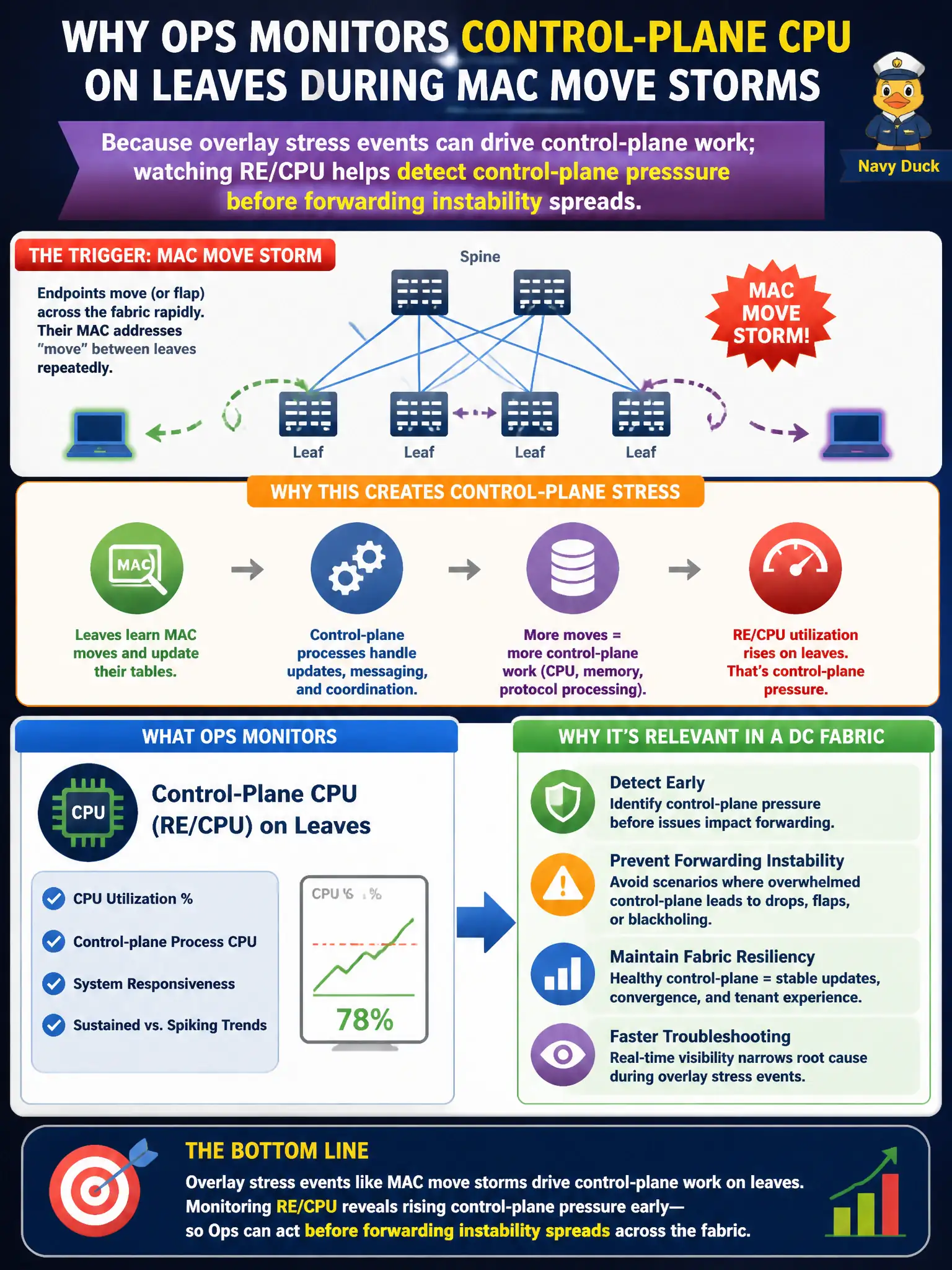 To Create an exciting colorful infographic that explains the concepts in the question: Question: Ops wants to monitor control-plane CPU on leaves during MAC move storms. Why is that resource monitoring relevant in a DC fabric? Correct Answer: Because overlay stress events can drive control-plane work; watching RE/CPU helps detect control-plane pressure before forwarding instability spreads. Put EVERY visible label in double quotes. No people. No A/B/C/D letters. In one of the four corners put a little "Navy Duck".