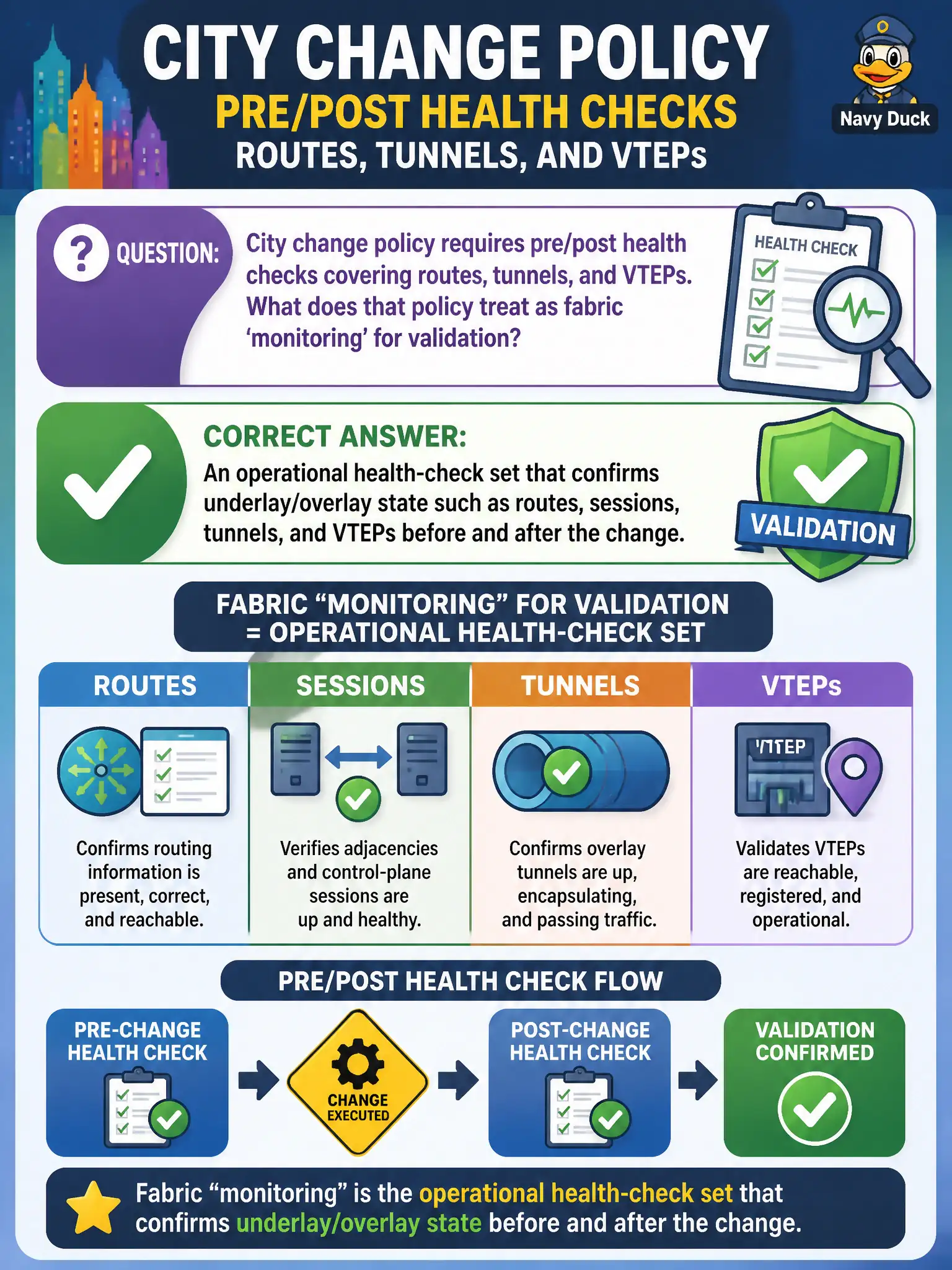 To Create an exciting colorful infographic that explains the concepts in the question: Question: City change policy requires pre/post health checks covering routes, tunnels, and VTEPs. What does that policy treat as fabric 'monitoring' for validation? Correct Answer: An operational health-check set that confirms underlay/overlay state such as routes, sessions, tunnels, and VTEPs before and after the change. Put EVERY visible label in double quotes. No people. No A/B/C/D letters. In one of the four corners put a little "Navy Duck".