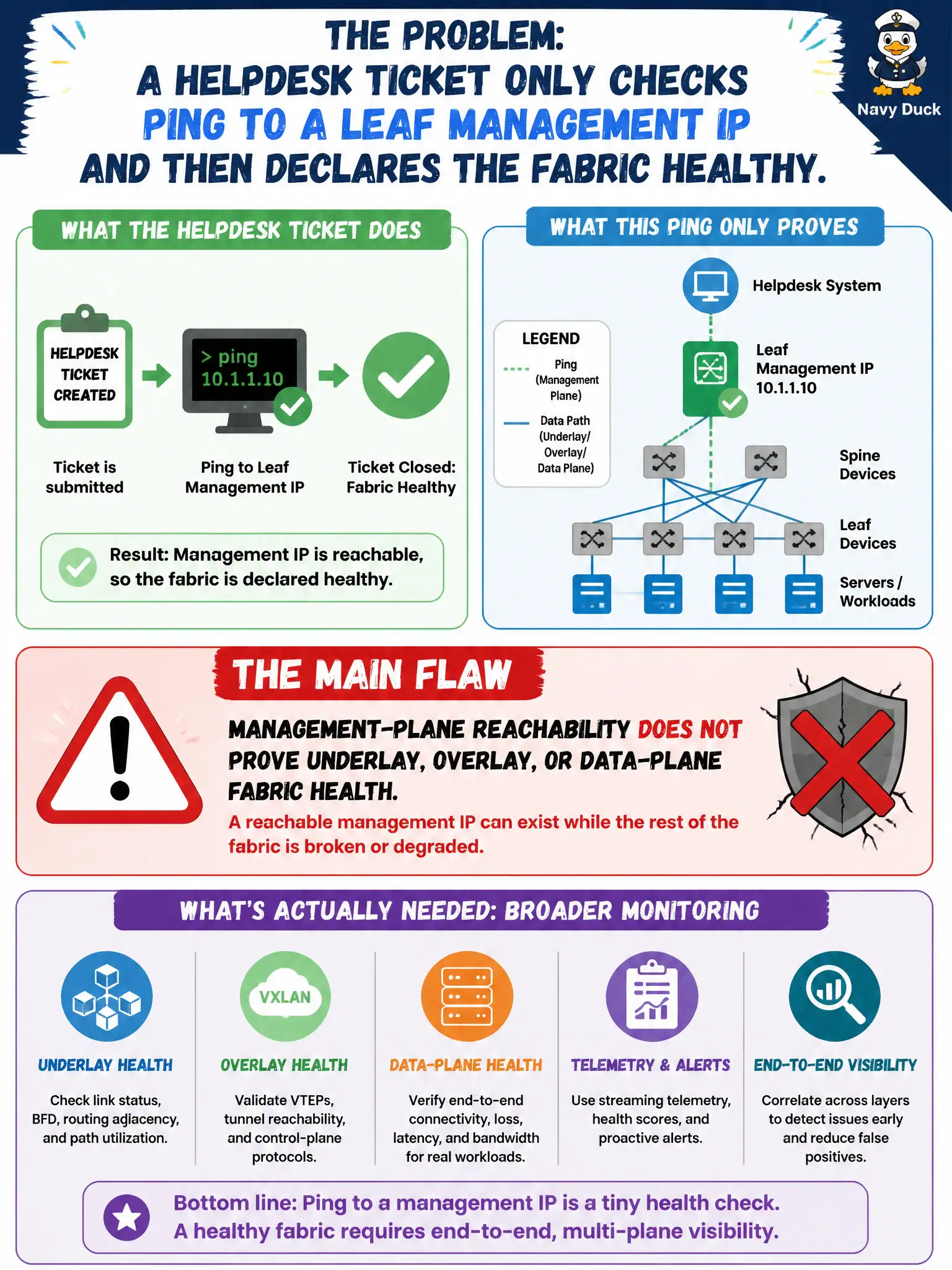 To Create an exciting colorful infographic that explains the concepts in the question: Question: A helpdesk ticket only checks ping to a leaf management IP and then declares the fabric healthy. What is the main flaw in that approach? Correct Answer: Management-plane reachability does not prove underlay, overlay, or data-plane fabric health; broader monitoring is still required. Put EVERY visible label in double quotes. No people. No A/B/C/D letters. In one of the four corners put a little "Navy Duck".
