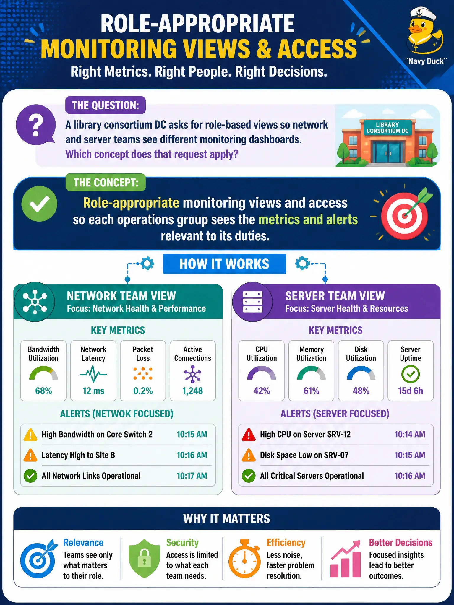 To Create an exciting colorful infographic that explains the concepts in the question: Question: A library consortium DC asks for role-based views so network and server teams see different monitoring dashboards. Which concept does that request apply? Correct Answer: Role-appropriate monitoring views and access so each operations group sees the metrics and alerts relevant to its duties. Put EVERY visible label in double quotes. No people. No A/B/C/D letters. In one of the four corners put a little "Navy Duck".