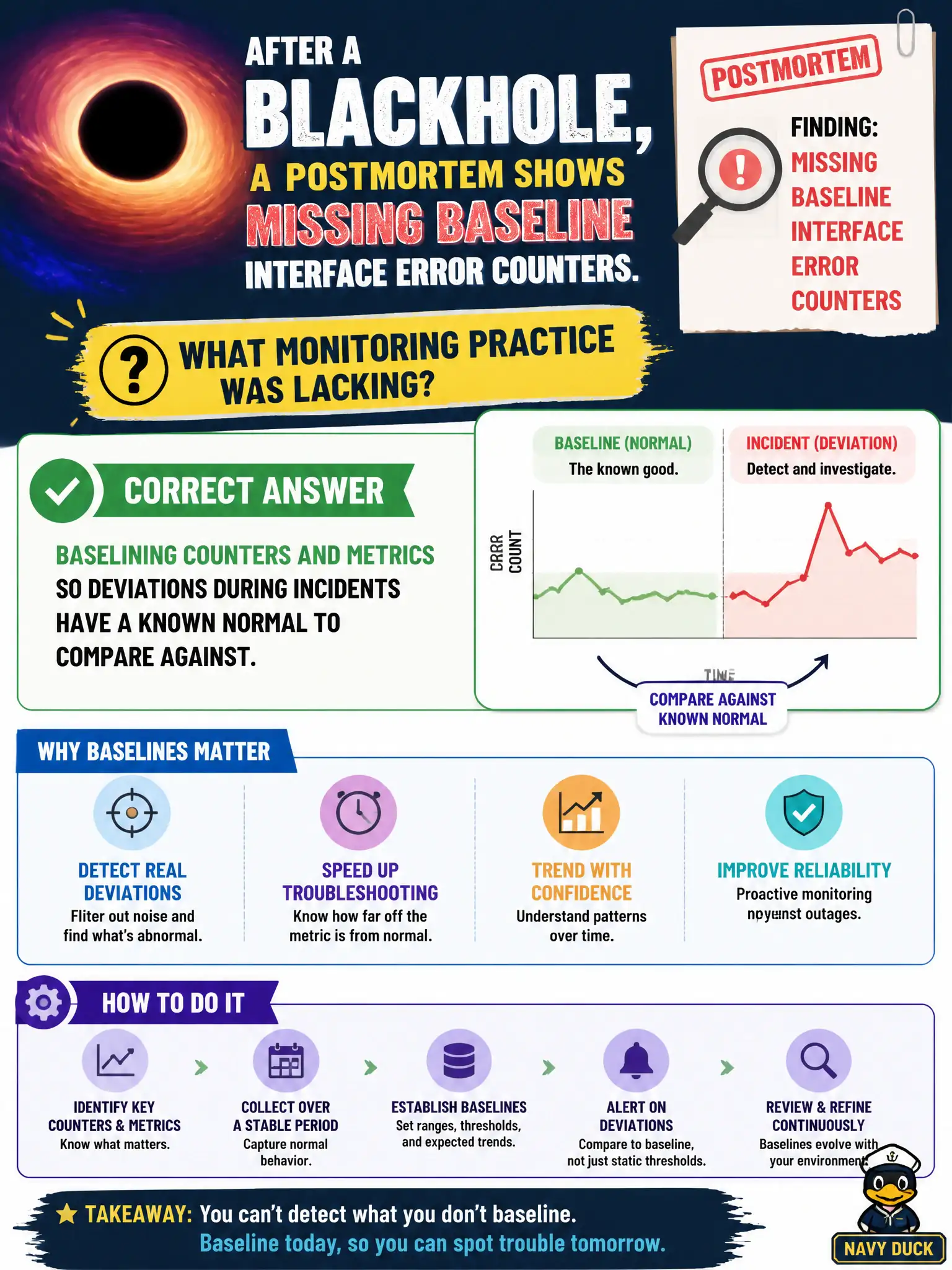 To Create an exciting colorful infographic that explains the concepts in the question: Question: After a blackhole, a postmortem shows missing baseline interface error counters. What monitoring practice was lacking? Correct Answer: Baselining counters and metrics so deviations during incidents have a known normal to compare against. Put EVERY visible label in double quotes. No people. No A/B/C/D letters. In one of the four corners put a little "Navy Duck".