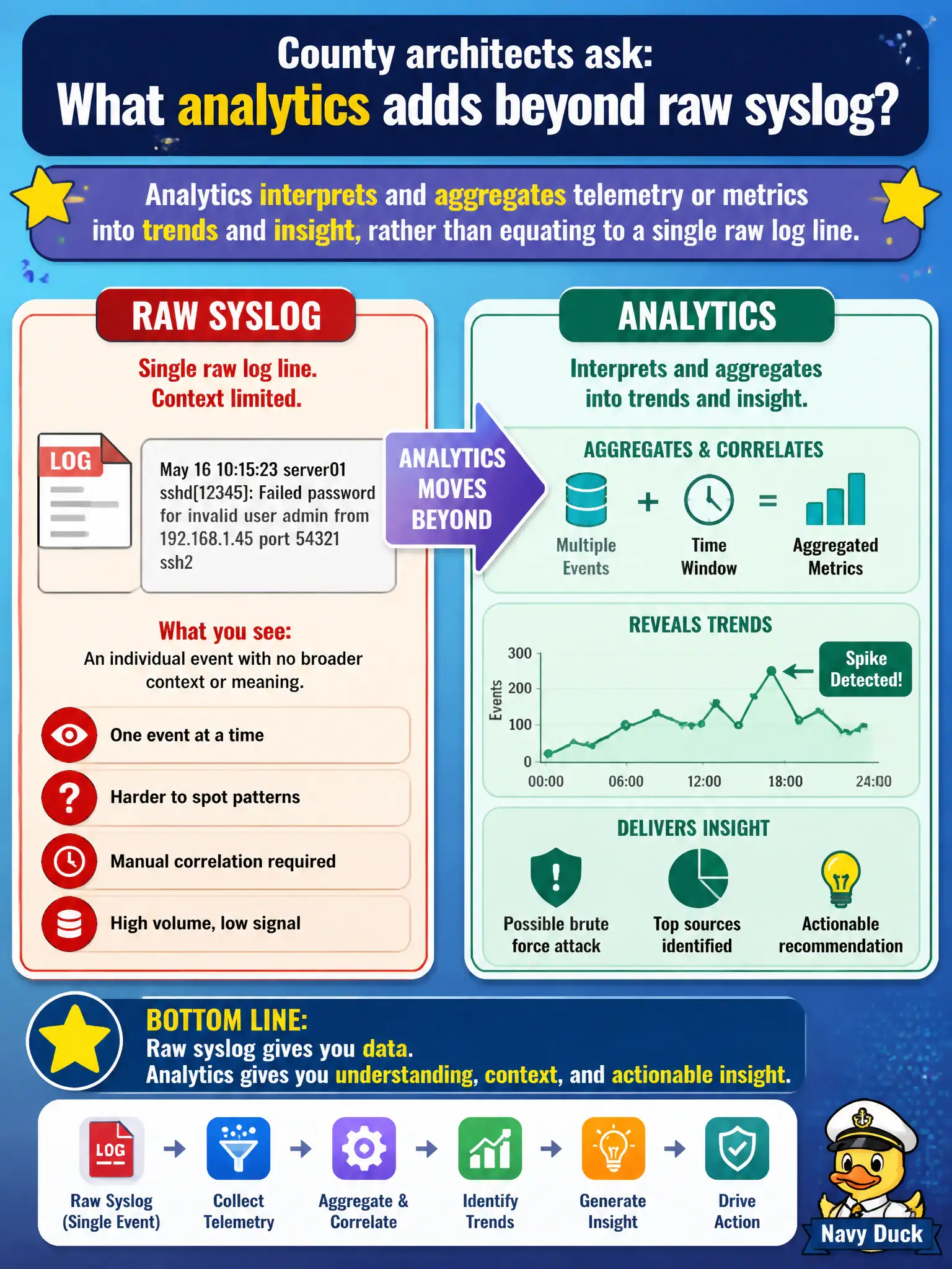 To Create an exciting colorful infographic that explains the concepts in the question: Question: County architects ask what analytics adds beyond raw syslog. Which description is most accurate at describe depth? Correct Answer: Analytics interprets and aggregates telemetry or metrics into trends and insight, rather than equating to a single raw log line. Put EVERY visible label in double quotes. No people. No A/B/C/D letters. In one of the four corners put a little "Navy Duck".
