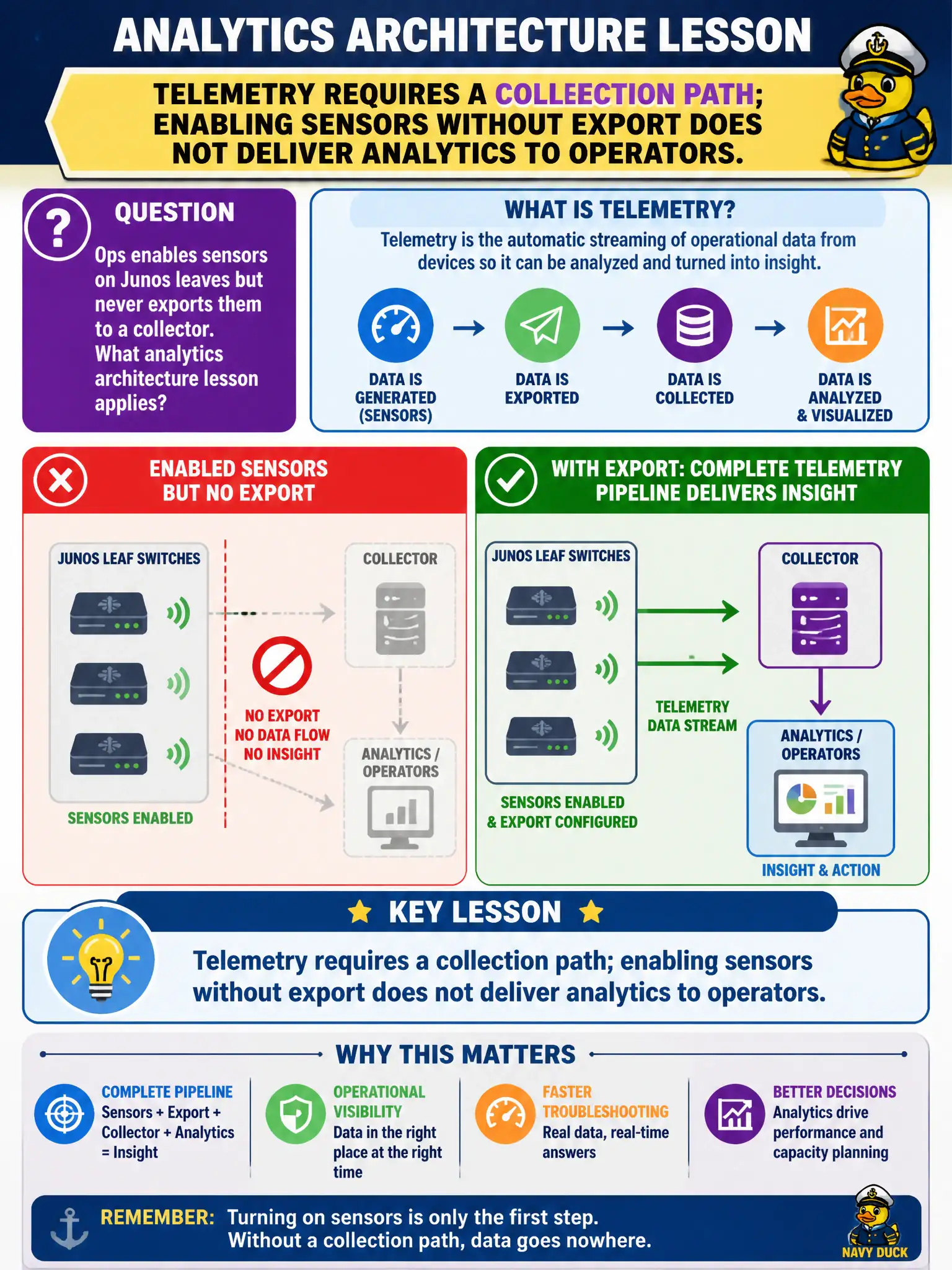 To Create an exciting colorful infographic that explains the concepts in the question: Question: Ops enables sensors on Junos leaves but never exports them to a collector. What analytics architecture lesson applies? Correct Answer: Telemetry requires a collection path; enabling sensors without export does not deliver analytics to operators. Put EVERY visible label in double quotes. No people. No A/B/C/D letters. In one of the four corners put a little "Navy Duck".