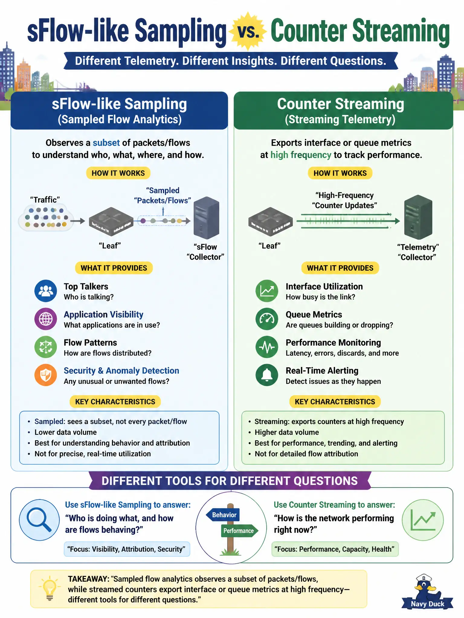 To Create an exciting colorful infographic that explains the concepts in the question: Question: A city compares sFlow-like sampling with counter streaming for its leaves. How should those analytics approaches be distinguished at concept level? Correct Answer: Sampled flow analytics observes a subset of packets/flows, while streamed counters export interface or queue metrics at high frequency—different tools for different questions. Put EVERY visible label in double quotes. No people. No A/B/C/D letters. In one of the four corners put a little "Navy Duck".