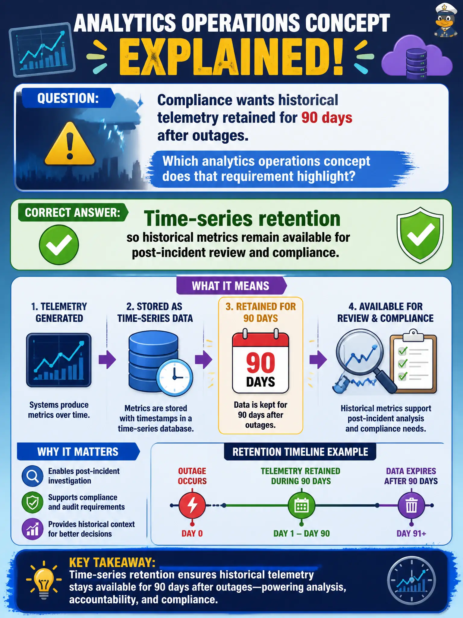 To Create an exciting colorful infographic that explains the concepts in the question: Question: Compliance wants historical telemetry retained for 90 days after outages. Which analytics operations concept does that requirement highlight? Correct Answer: Time-series retention so historical metrics remain available for post-incident review and compliance. Put EVERY visible label in double quotes. No people. No A/B/C/D letters. In one of the four corners put a little "Navy Duck".