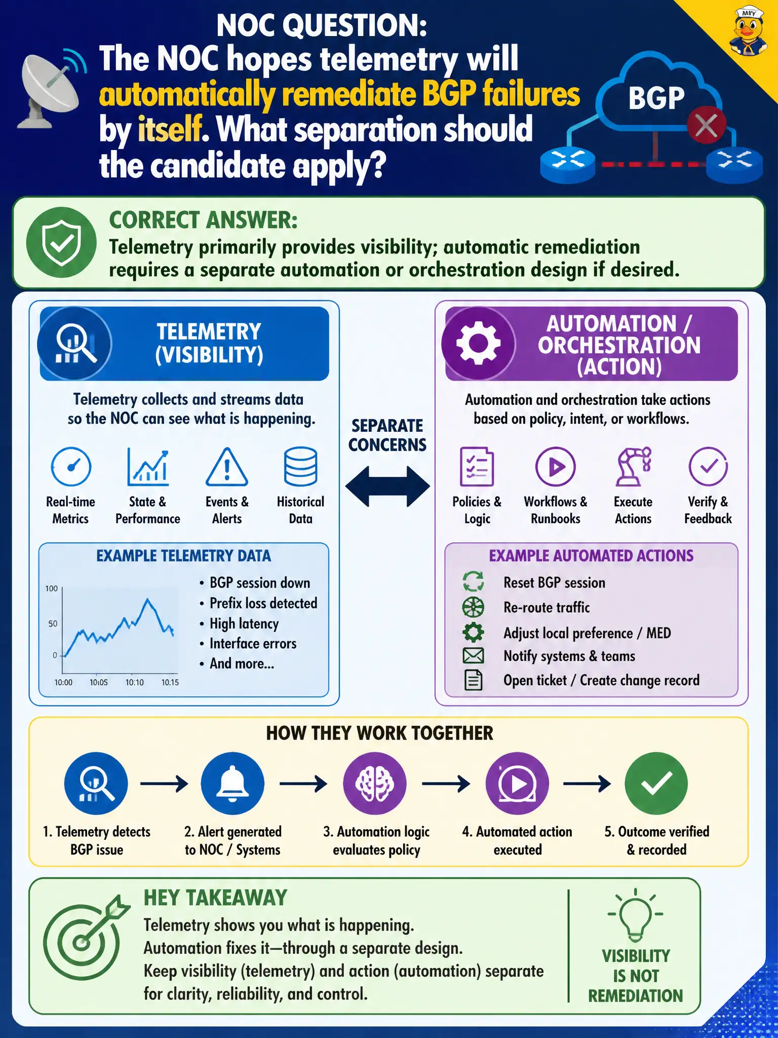 To Create an exciting colorful infographic that explains the concepts in the question: Question: The NOC hopes telemetry will automatically remediate BGP failures by itself. What separation should the candidate apply? Correct Answer: Telemetry primarily provides visibility; automatic remediation requires a separate automation or orchestration design if desired. Put EVERY visible label in double quotes. No people. No A/B/C/D letters. In one of the four corners put a little "Navy Duck".