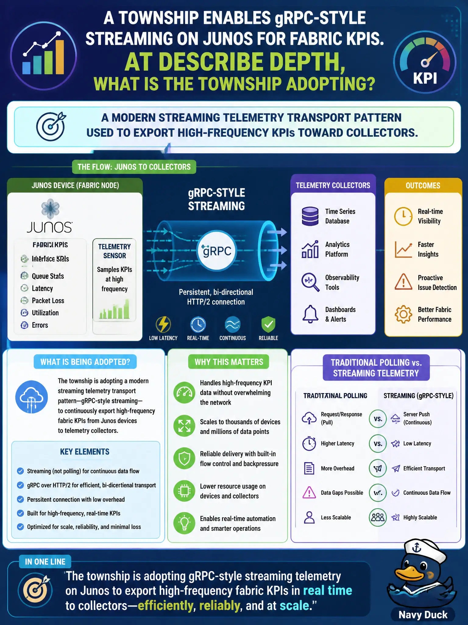 To Create an exciting colorful infographic that explains the concepts in the question: Question: A township enables gRPC-style streaming on Junos for fabric KPIs. At describe depth, what is the township adopting? Correct Answer: A modern streaming telemetry transport pattern used to export high-frequency KPIs toward collectors. Put EVERY visible label in double quotes. No people. No A/B/C/D letters. In one of the four corners put a little "Navy Duck".