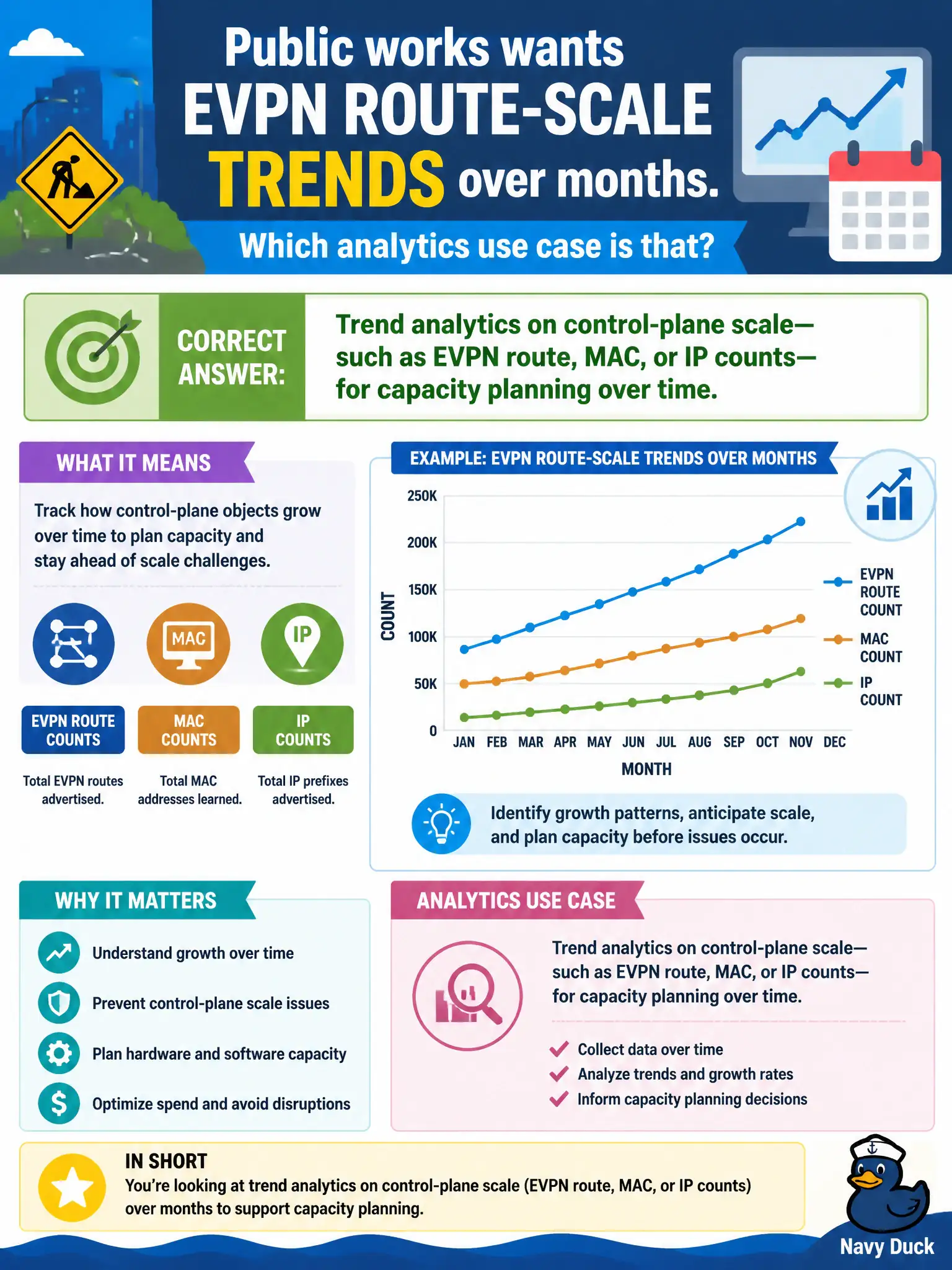 To Create an exciting colorful infographic that explains the concepts in the question: Question: Public works wants EVPN route-scale trends over months. Which analytics use case is that? Correct Answer: Trend analytics on control-plane scale—such as EVPN route, MAC, or IP counts—for capacity planning over time. Put EVERY visible label in double quotes. No people. No A/B/C/D letters. In one of the four corners put a little "Navy Duck".