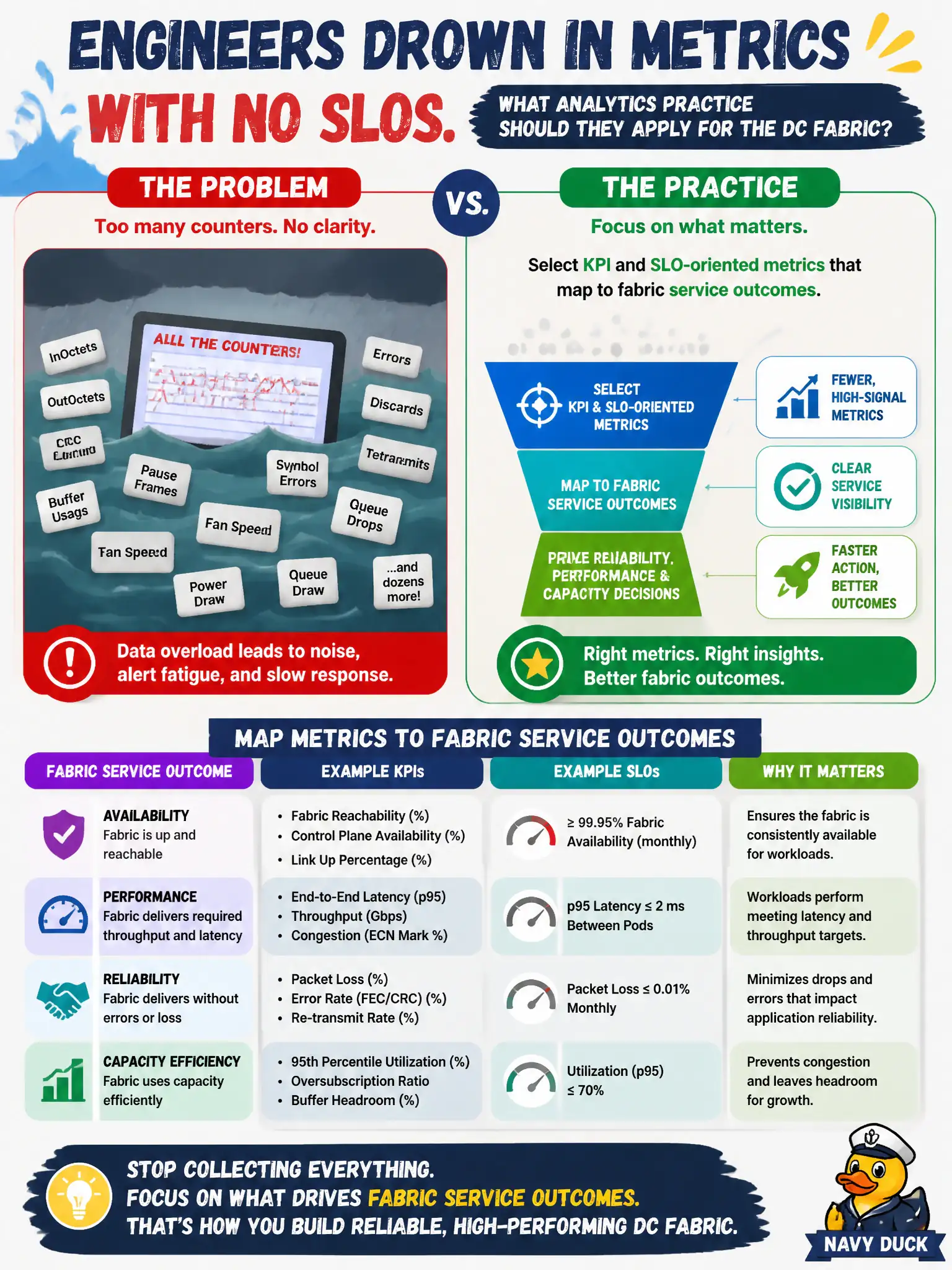 To Create an exciting colorful infographic that explains the concepts in the question: Question: Engineers drown in metrics with no SLOs. What analytics practice should they apply for the DC fabric? Correct Answer: Select KPI and SLO-oriented metrics that map to fabric service outcomes instead of collecting every possible counter blindly. Put EVERY visible label in double quotes. No people. No A/B/C/D letters. In one of the four corners put a little "Navy Duck".
