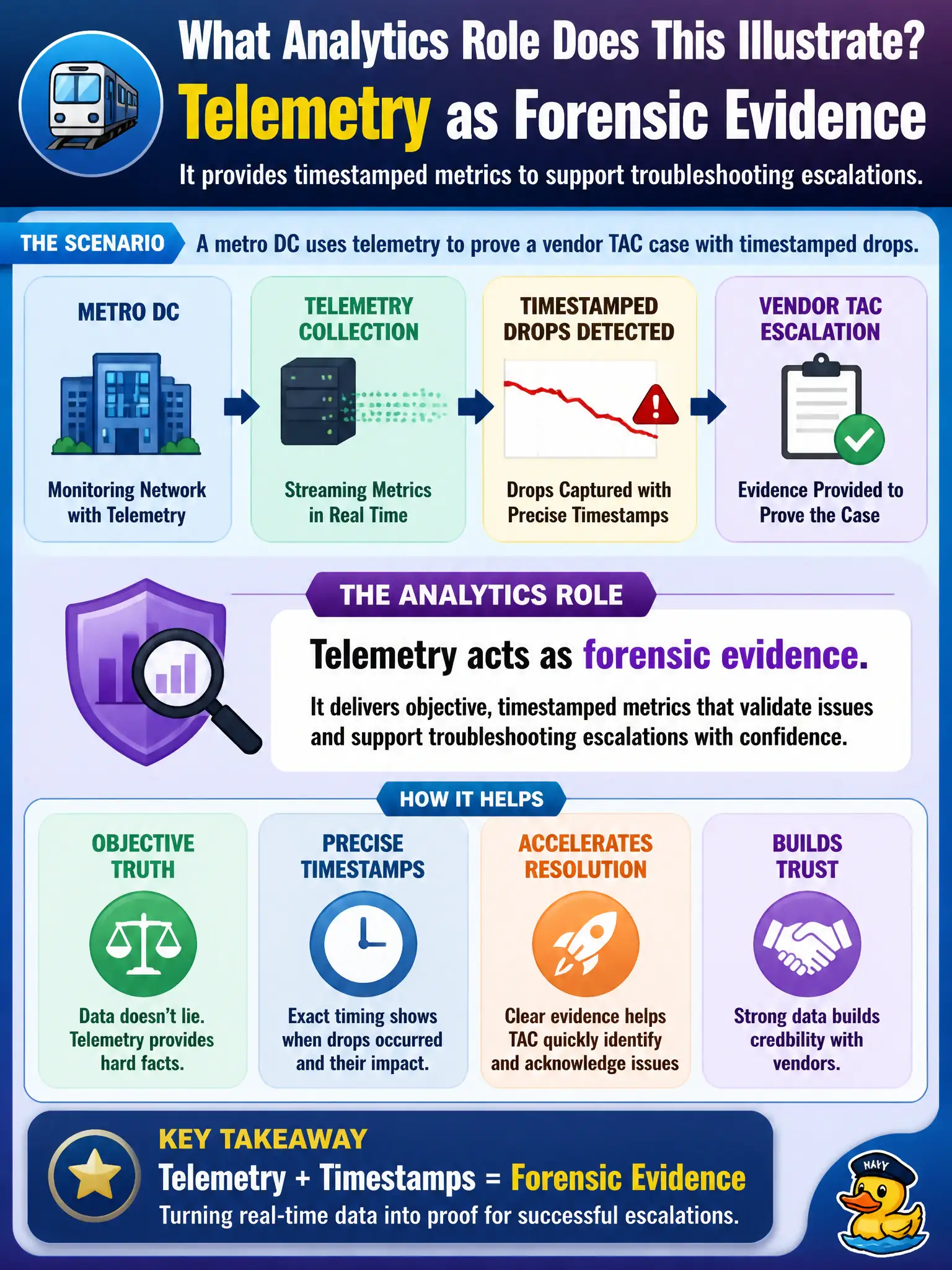 To Create an exciting colorful infographic that explains the concepts in the question: Question: A metro DC uses telemetry to prove a vendor TAC case with timestamped drops. What analytics role does that illustrate? Correct Answer: Telemetry as forensic evidence that provides timestamped metrics to support troubleshooting escalations. Put EVERY visible label in double quotes. No people. No A/B/C/D letters. In one of the four corners put a little "Navy Duck".