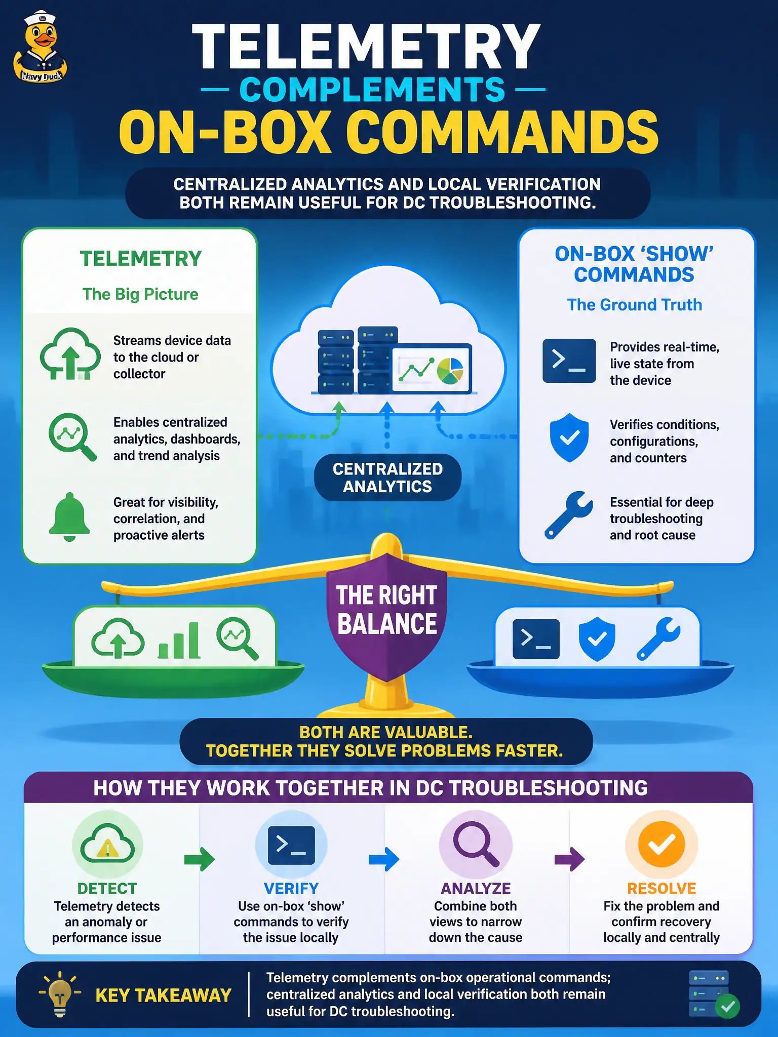 To Create an exciting colorful infographic that explains the concepts in the question: Question: The city cloud team asks if telemetry replaces the need for on-box 'show' commands. Which balance is correct? Correct Answer: Telemetry complements on-box operational commands; centralized analytics and local verification both remain useful for DC troubleshooting. Put EVERY visible label in double quotes. No people. No A/B/C/D letters. In one of the four corners put a little "Navy Duck".