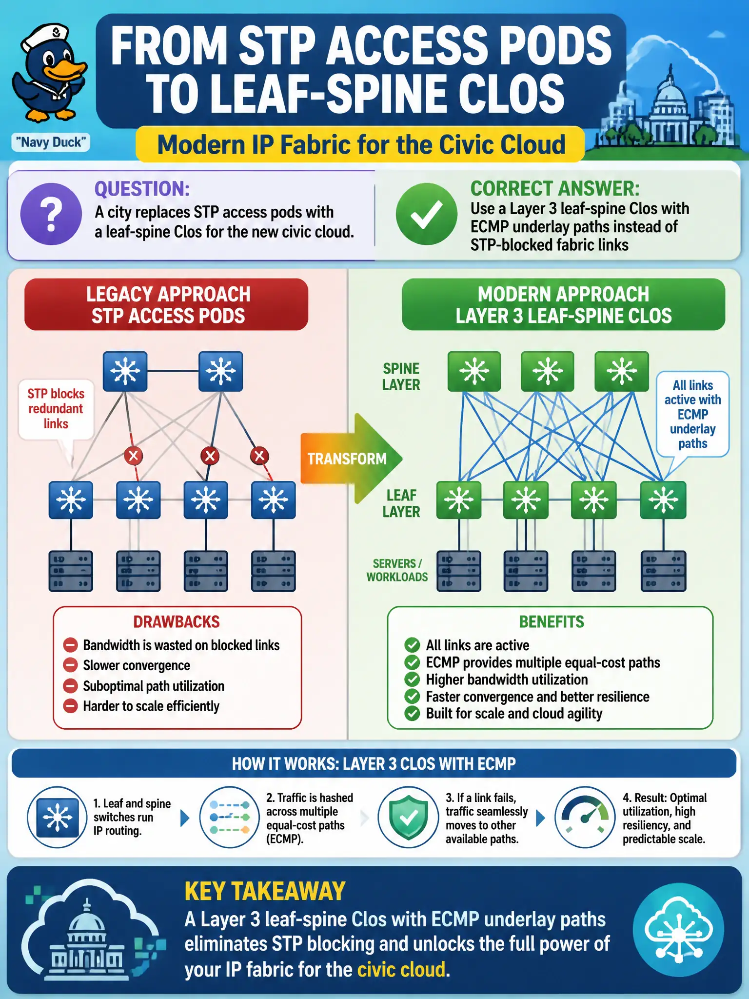 To Create an exciting colorful infographic that explains the concepts in the question: Question: A city replaces STP access pods with a leaf-spine Clos for the new civic cloud. Which trait best describes that IP fabric architecture? Correct Answer: Use a Layer 3 leaf-spine Clos with ECMP underlay paths instead of STP-blocked fabric links Put EVERY visible label in double quotes. No people. No A/B/C/D letters. In one of the four corners put a little "Navy Duck".