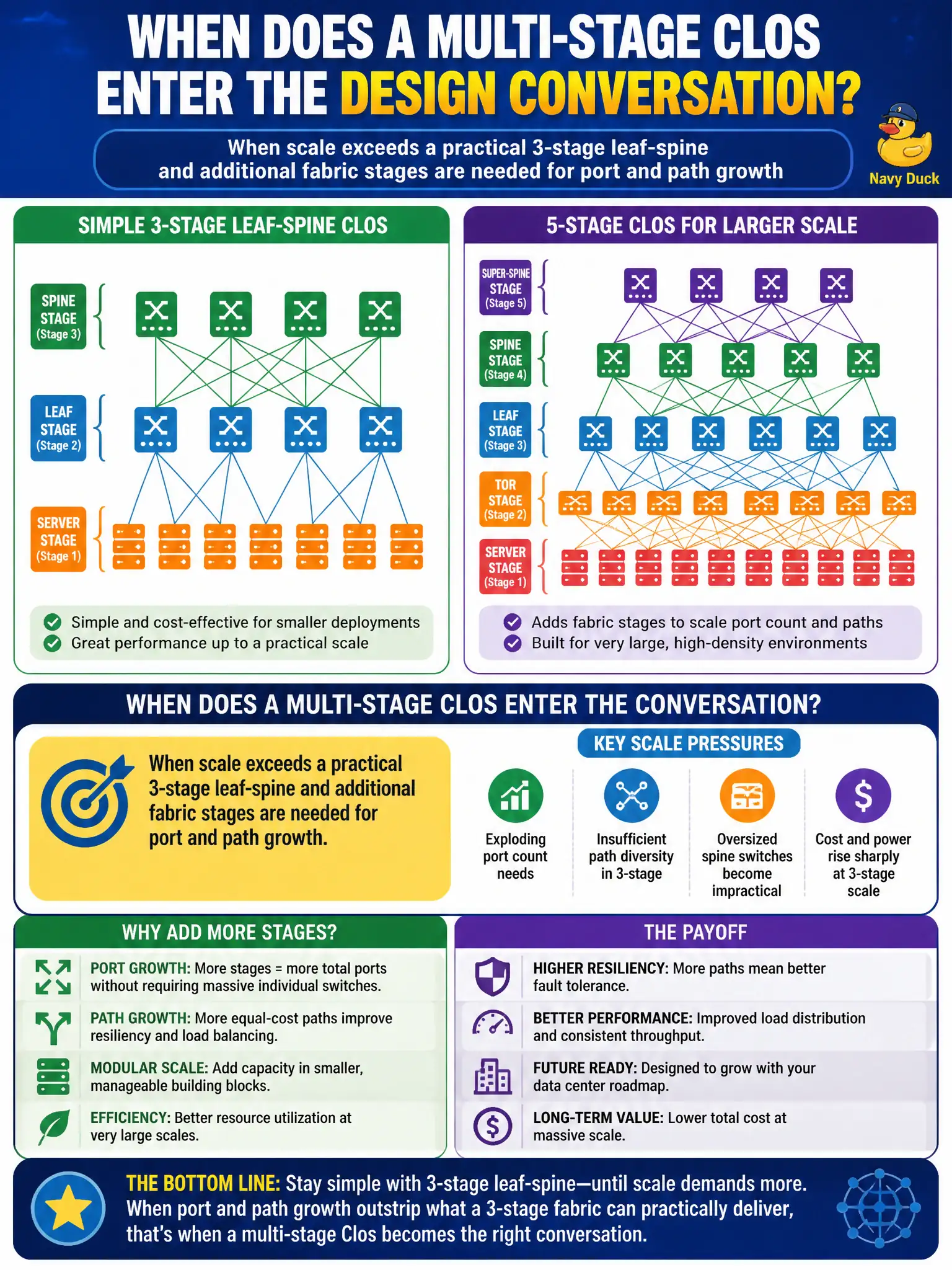 To Create an exciting colorful infographic that explains the concepts in the question: Question: Municipal architects compare a simple 3-stage leaf-spine Clos with a 5-stage Clos for a larger regional data center. When does a multi-stage Clos typically enter the design conversation? Correct Answer: When scale exceeds a practical 3-stage leaf-spine and additional fabric stages are needed for port and path growth Put EVERY visible label in double quotes. No people. No A/B/C/D letters. In one of the four corners put a little "Navy Duck".