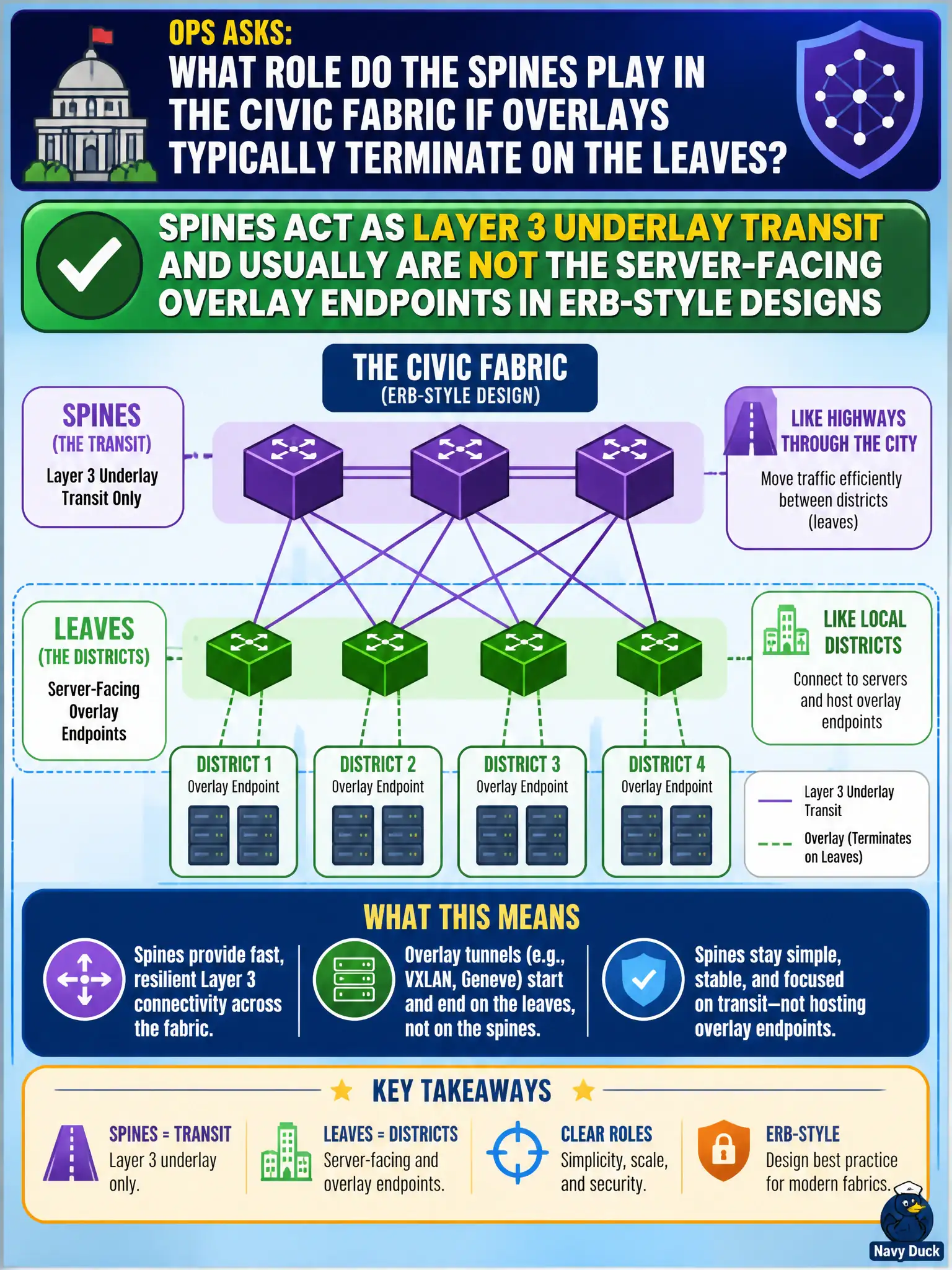 To Create an exciting colorful infographic that explains the concepts in the question: Question: Ops asks what role the spines play in the civic fabric if overlays typically terminate on the leaves. Which statement is most accurate? Correct Answer: Spines act as Layer 3 underlay transit and usually are not the server-facing overlay endpoints in ERB-style designs Put EVERY visible label in double quotes. No people. No A/B/C/D letters. In one of the four corners put a little "Navy Duck".
