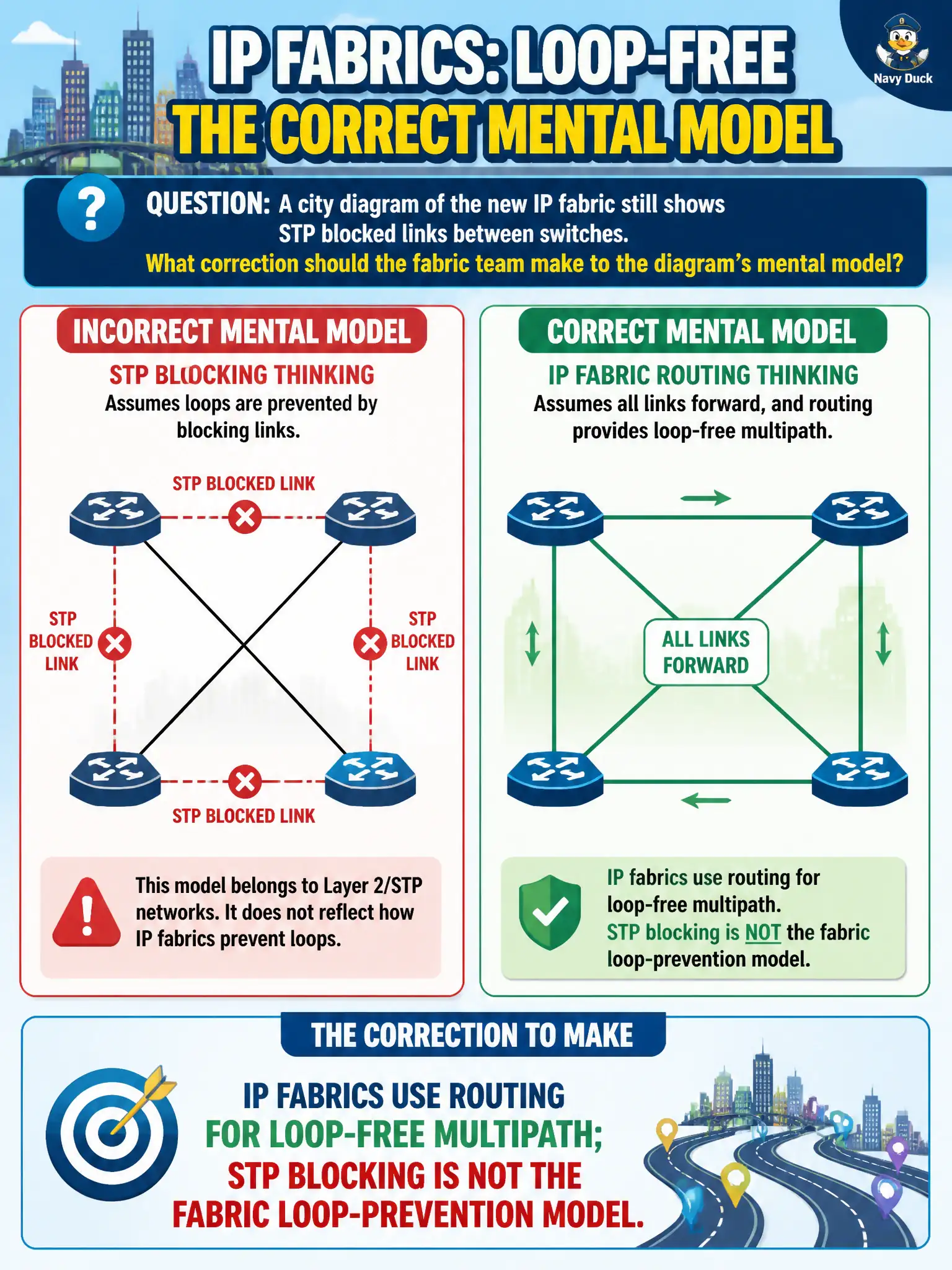 To Create an exciting colorful infographic that explains the concepts in the question: Question: A city diagram of the new IP fabric still shows STP blocked links between switches. What correction should the fabric team make to the diagram’s mental model? Correct Answer: IP fabrics use routing for loop-free multipath; STP blocking is not the fabric loop-prevention model Put EVERY visible label in double quotes. No people. No A/B/C/D letters. In one of the four corners put a little "Navy Duck".