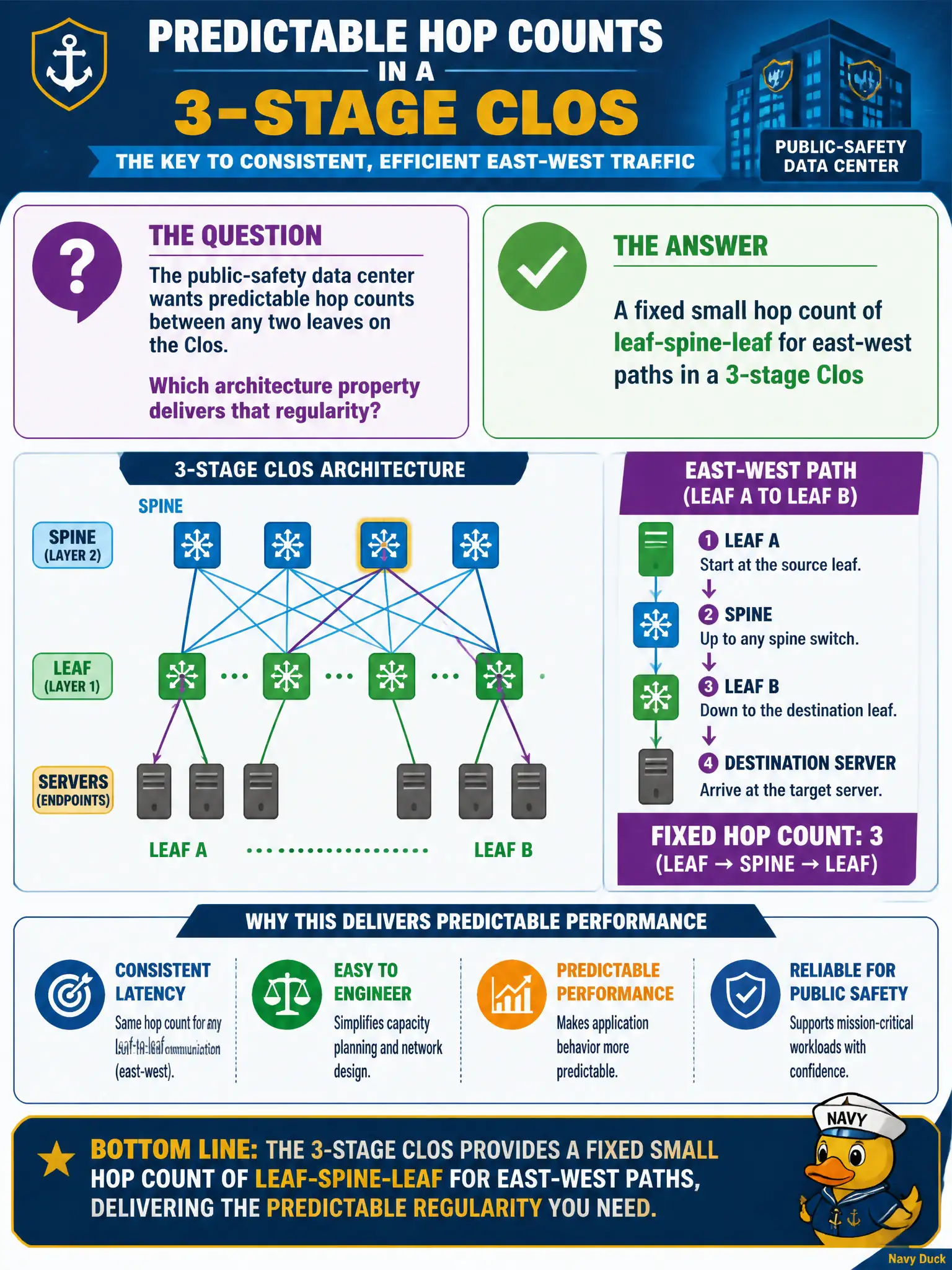 To Create an exciting colorful infographic that explains the concepts in the question: Question: The public-safety data center wants predictable hop counts between any two leaves on the Clos. Which architecture property delivers that regularity? Correct Answer: A fixed small hop count of leaf-spine-leaf for east-west paths in a 3-stage Clos Put EVERY visible label in double quotes. No people. No A/B/C/D letters. In one of the four corners put a little "Navy Duck".