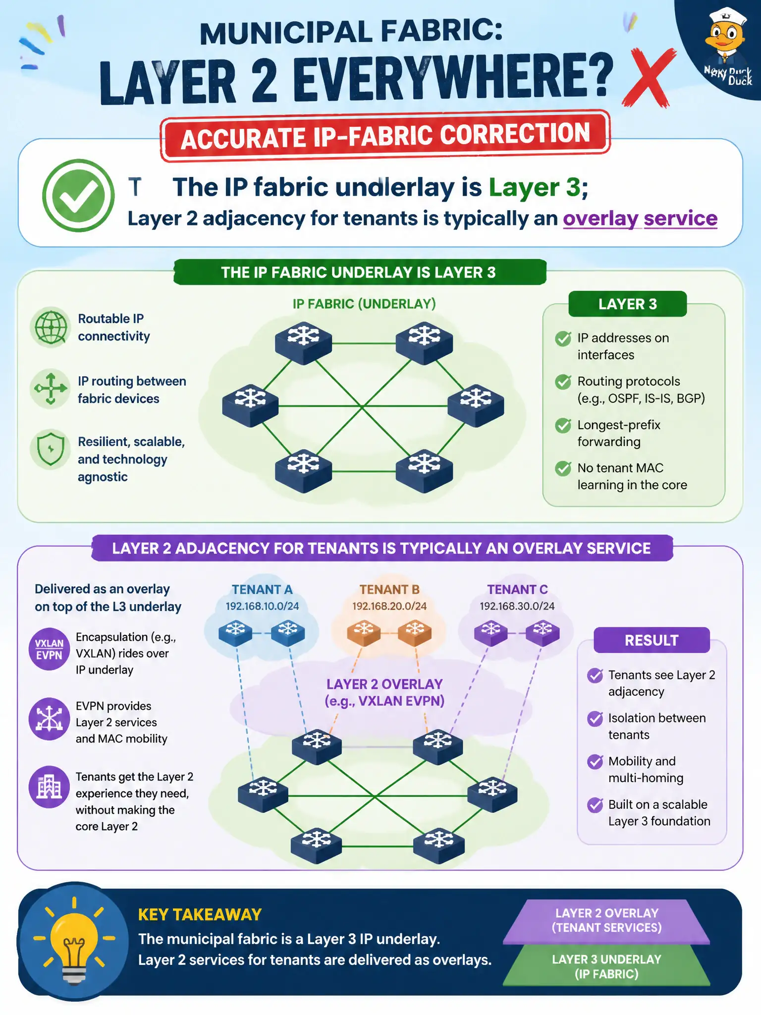 To Create an exciting colorful infographic that explains the concepts in the question: Question: Council slides describe the municipal fabric as “Layer 2 everywhere.” What is the accurate IP-fabric correction? Correct Answer: The IP fabric underlay is Layer 3; Layer 2 adjacency for tenants is typically an overlay service Put EVERY visible label in double quotes. No people. No A/B/C/D letters. In one of the four corners put a little "Navy Duck".