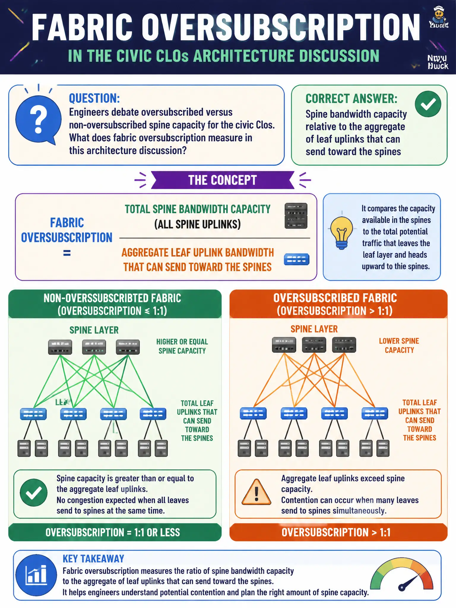 To Create an exciting colorful infographic that explains the concepts in the question: Question: Engineers debate oversubscribed versus non-oversubscribed spine capacity for the civic Clos. What does fabric oversubscription measure in this architecture discussion? Correct Answer: Spine bandwidth capacity relative to the aggregate of leaf uplinks that can send toward the spines Put EVERY visible label in double quotes. No people. No A/B/C/D letters. In one of the four corners put a little "Navy Duck".